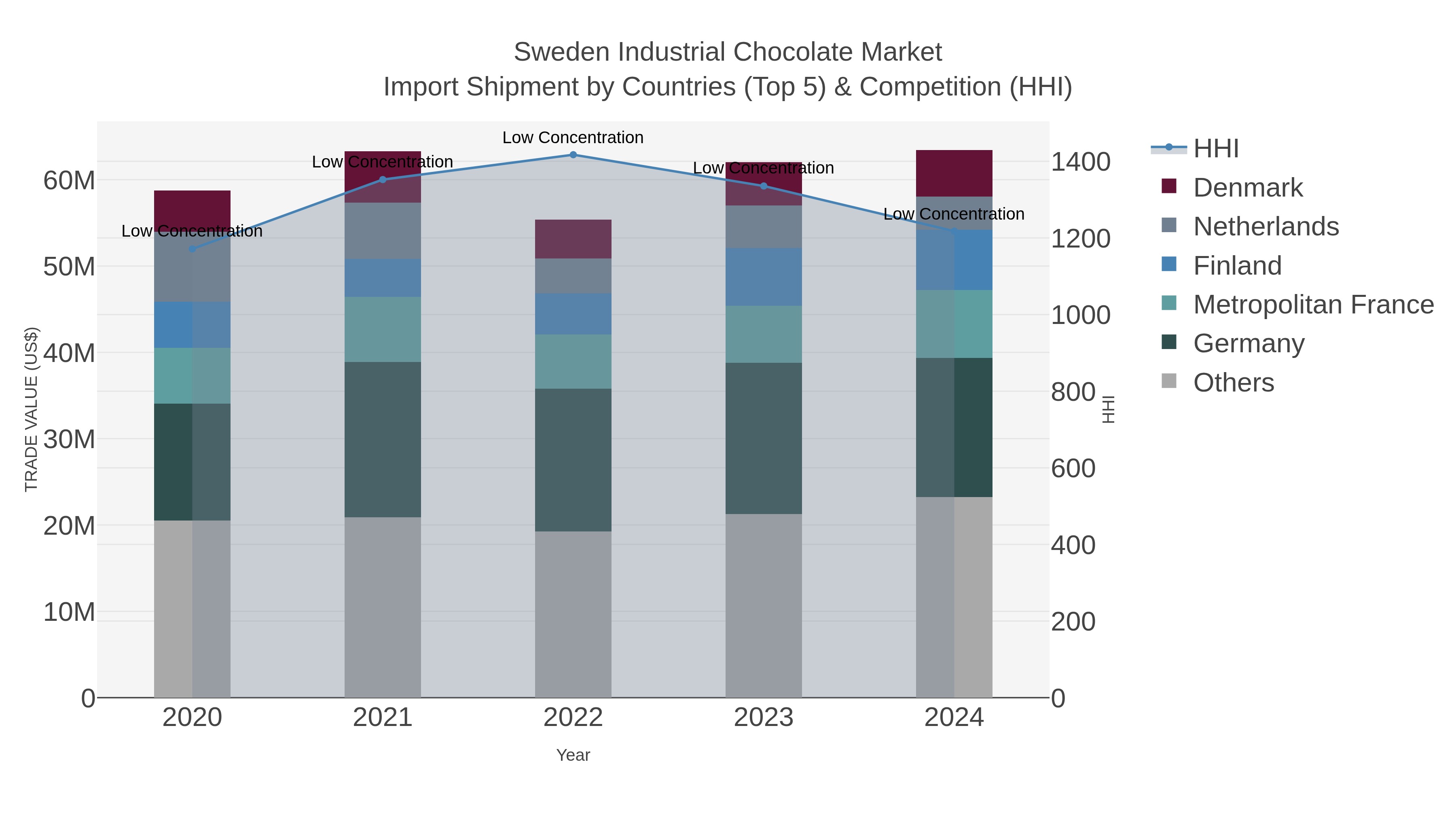 Sweden Industrial Chocolate Market Import Shipment by Countries (Top 5) & Competition (HHI)