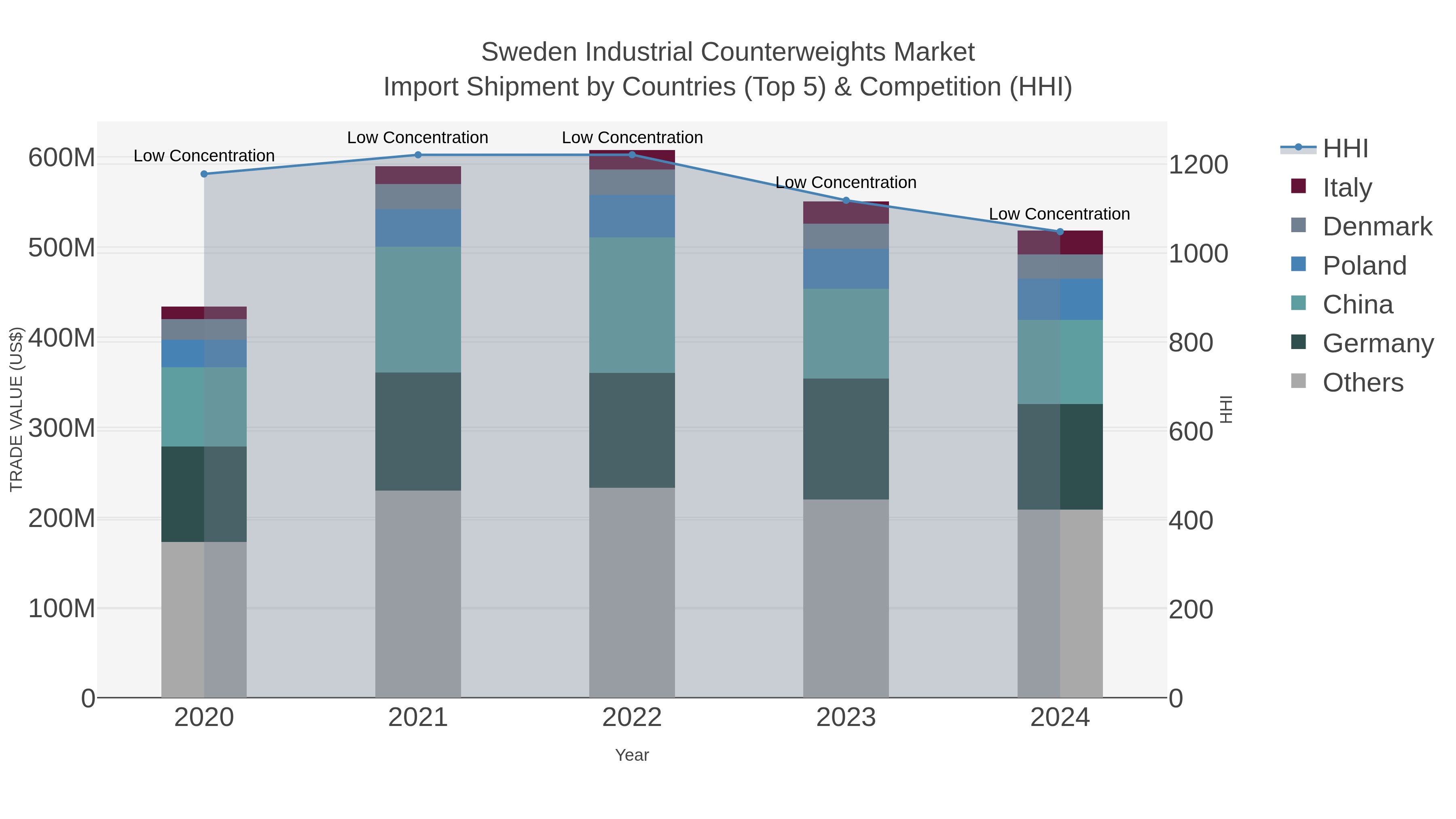 Sweden Industrial Counterweights Market Import Shipment by Countries (Top 5) & Competition (HHI)