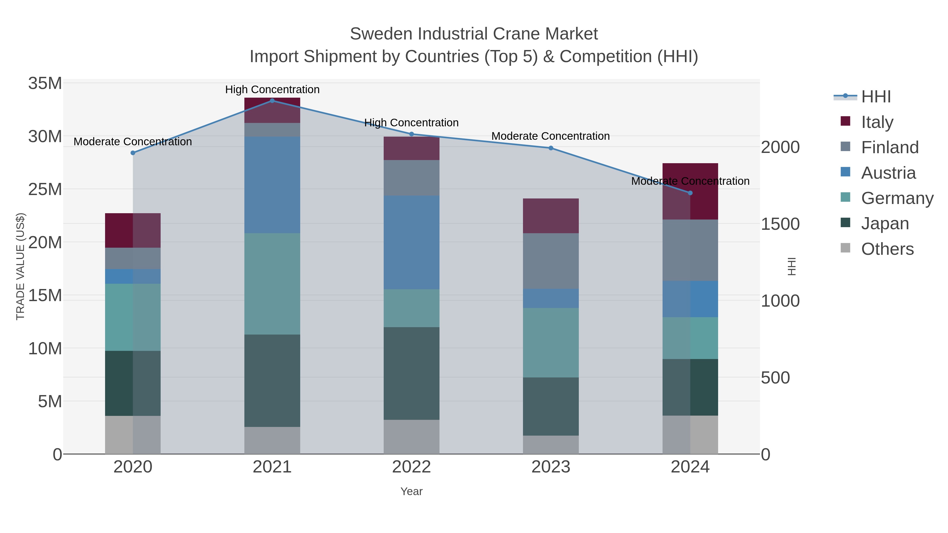 Sweden Industrial Crane Market Import Shipment by Countries (Top 5) & Competition (HHI)