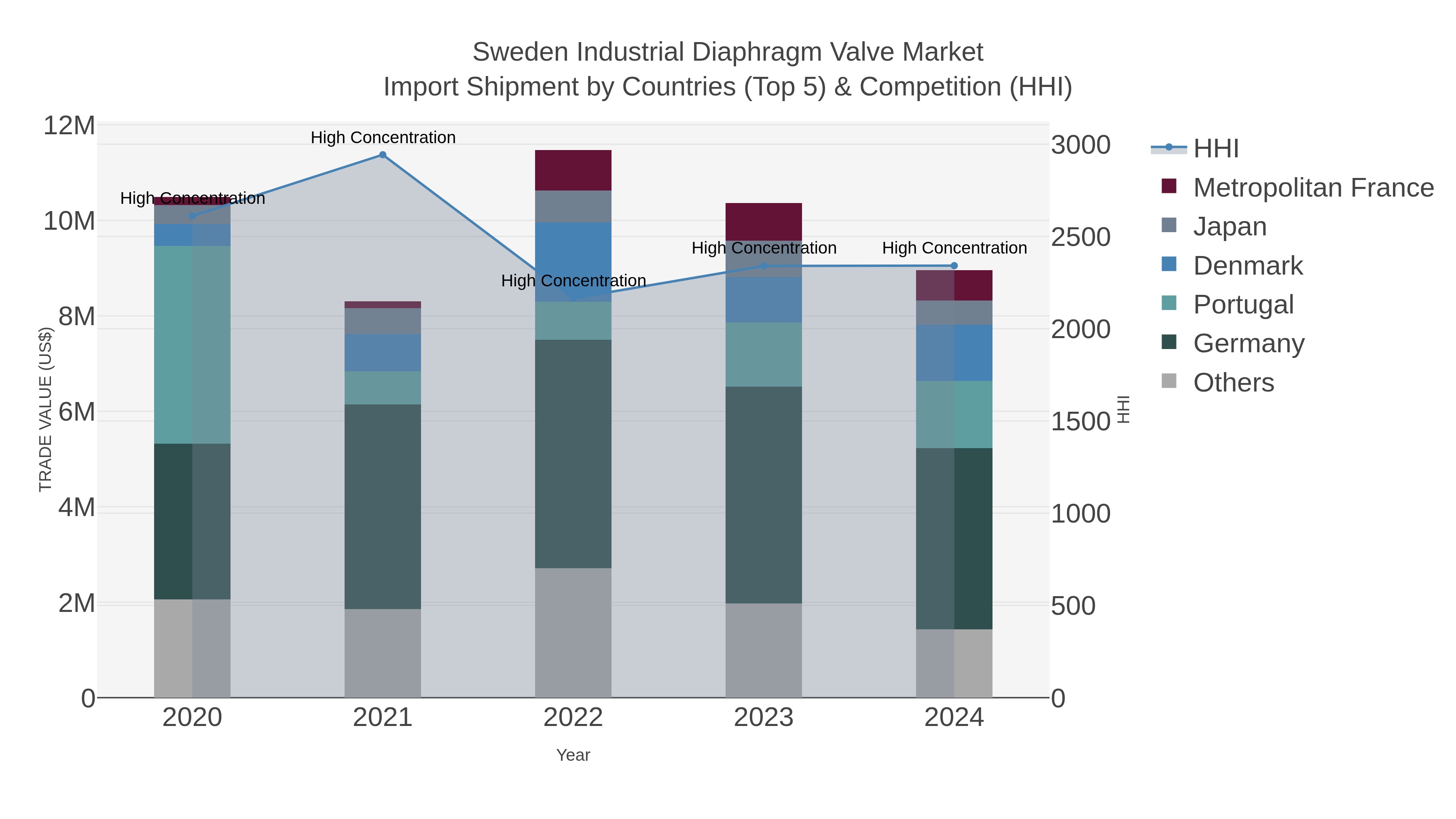 Sweden Industrial Diaphragm Valve Market Import Shipment by Countries (Top 5) & Competition (HHI)