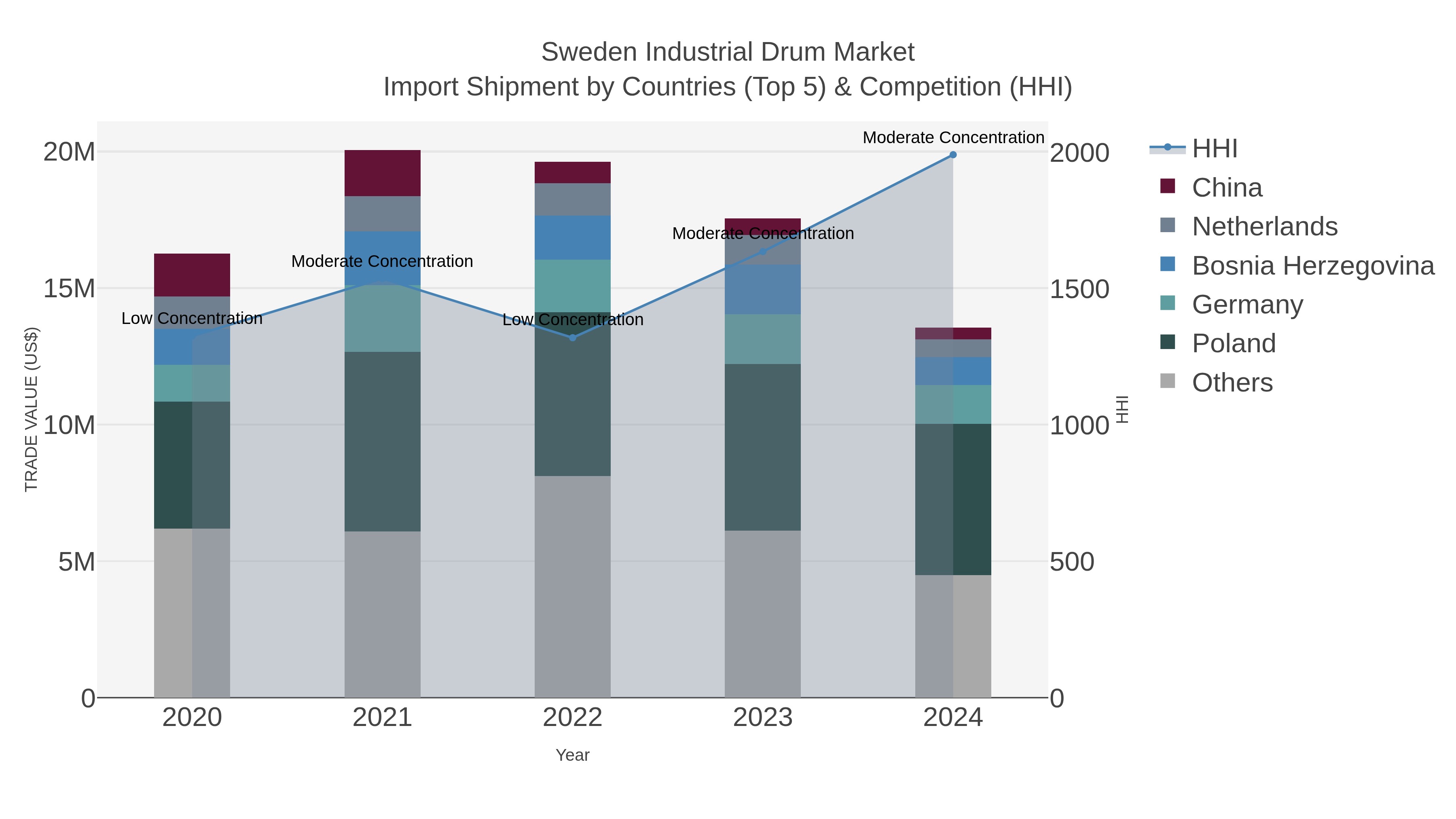 Sweden Industrial Drum Market Import Shipment by Countries (Top 5) & Competition (HHI)