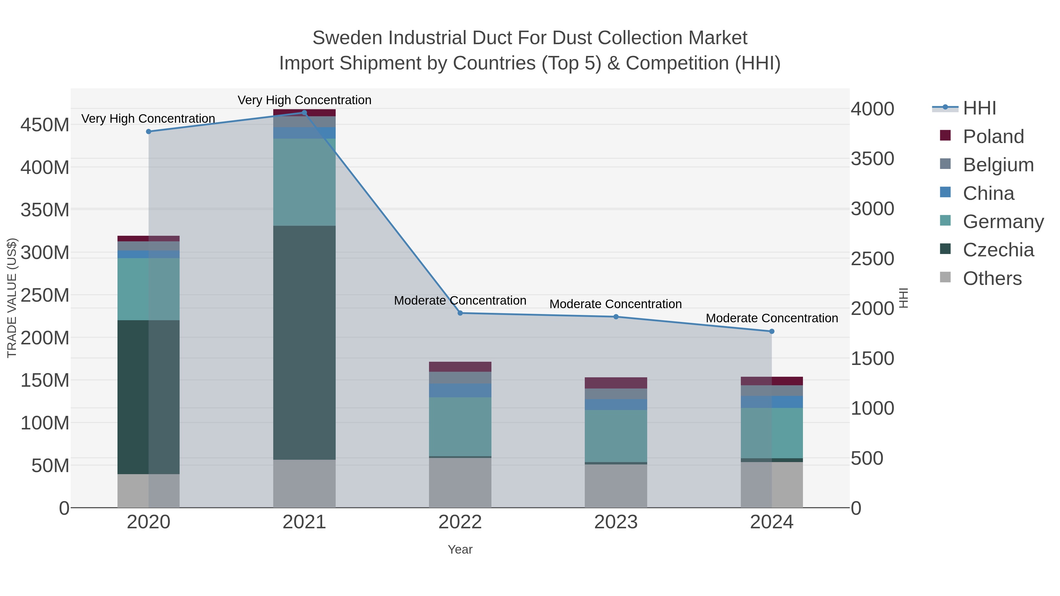 Sweden Industrial Duct For Dust Collection Market Import Shipment by Countries (Top 5) & Competition (HHI)