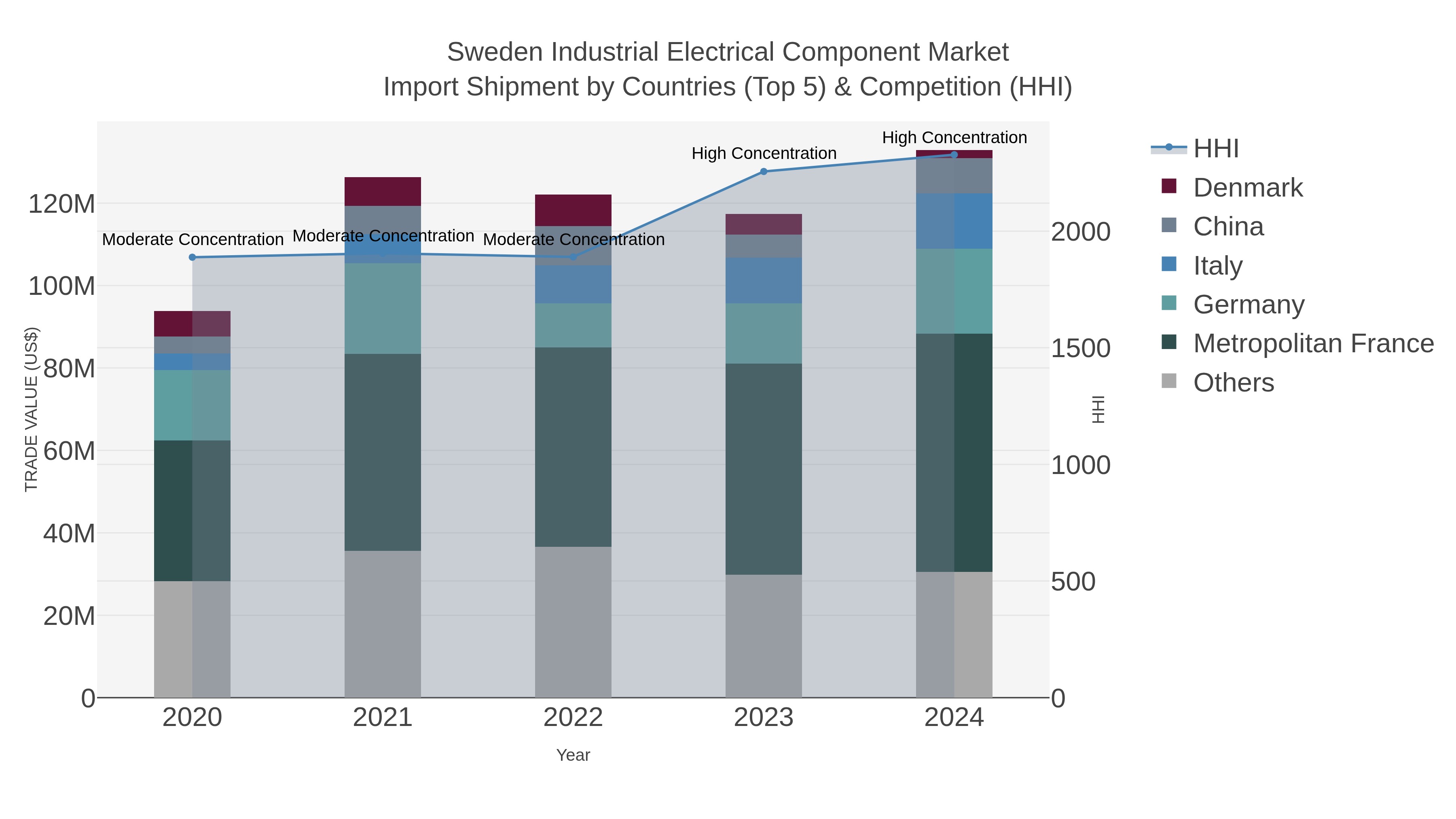 Sweden Industrial Electrical Component Market Import Shipment by Countries (Top 5) & Competition (HHI)