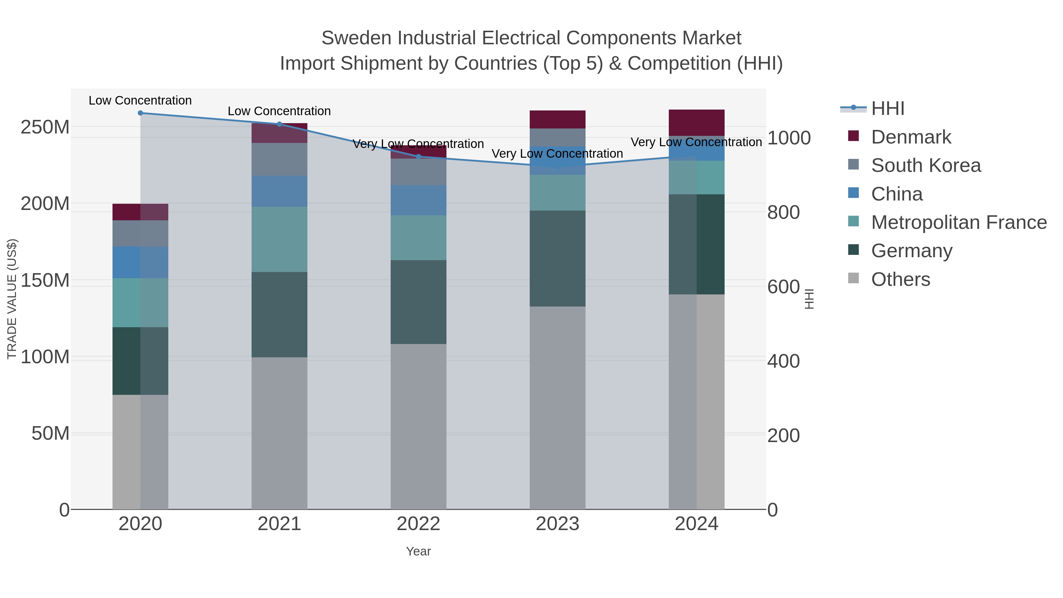Sweden Industrial Electrical Components Market Import Shipment by Countries (Top 5) & Competition (HHI)