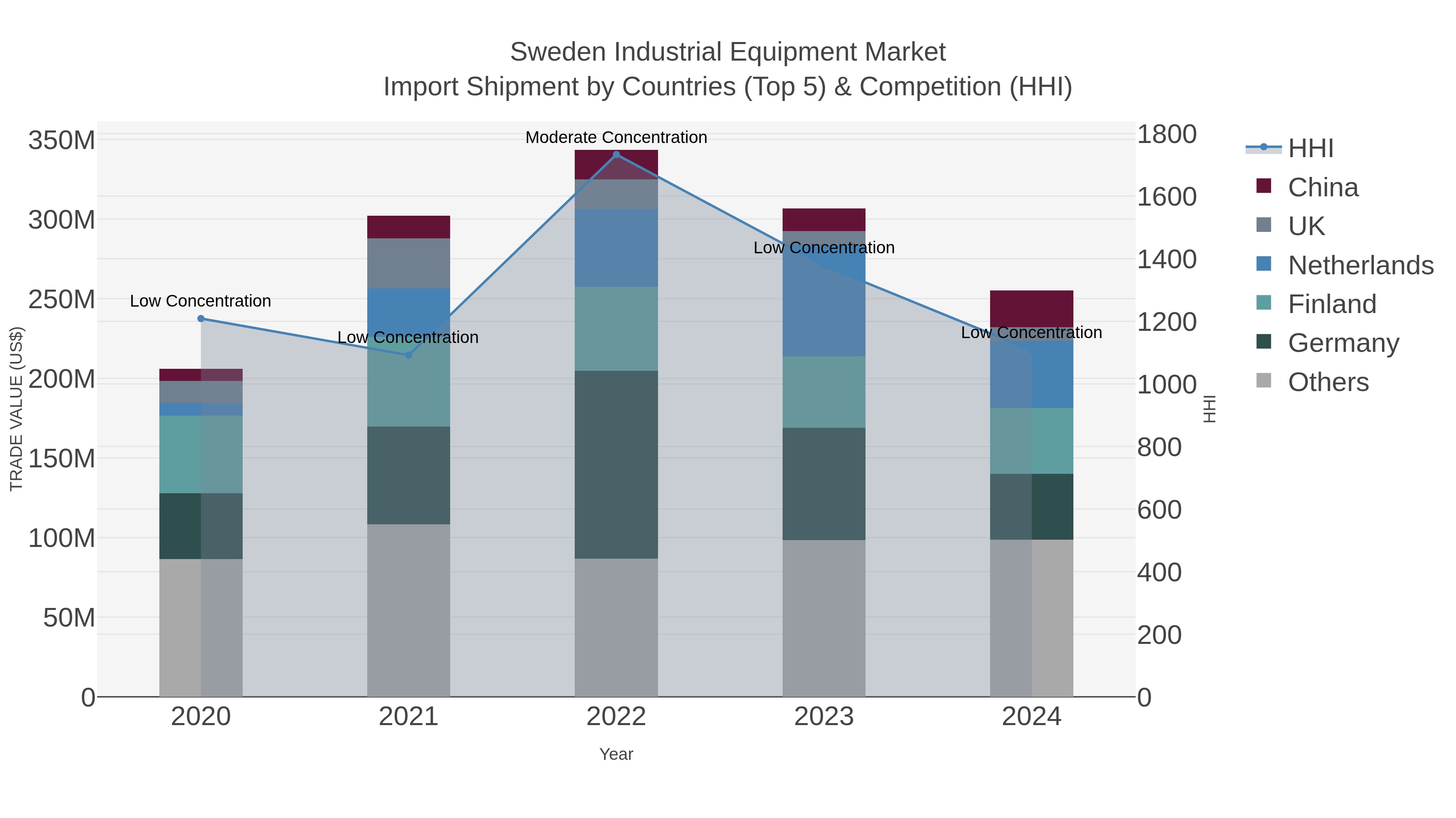 Sweden Industrial Equipment Market Import Shipment by Countries (Top 5) & Competition (HHI)