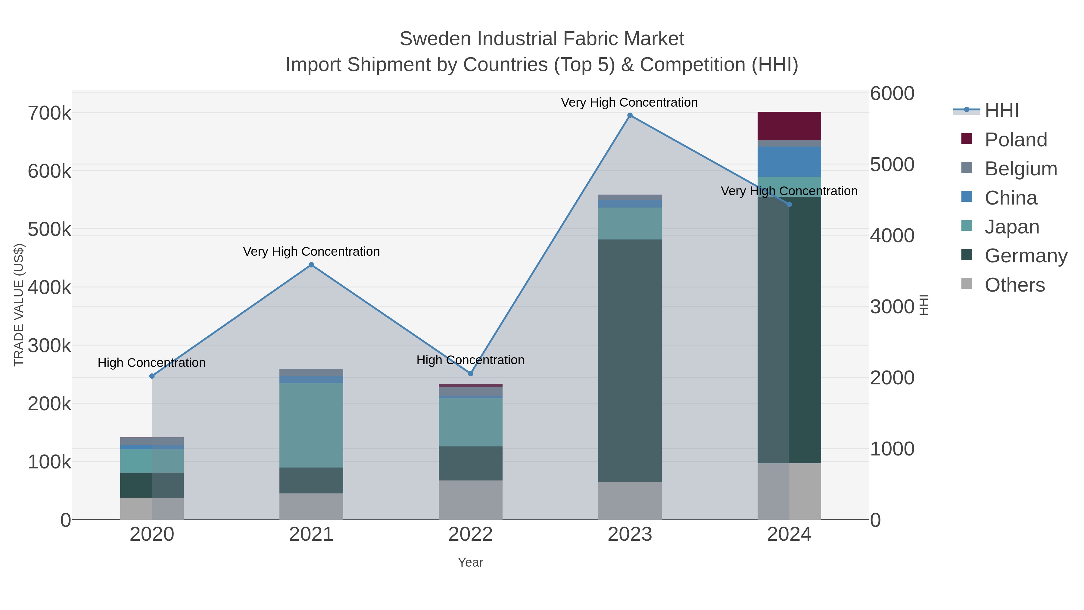Sweden Industrial Fabric Market Import Shipment by Countries (Top 5) & Competition (HHI)
