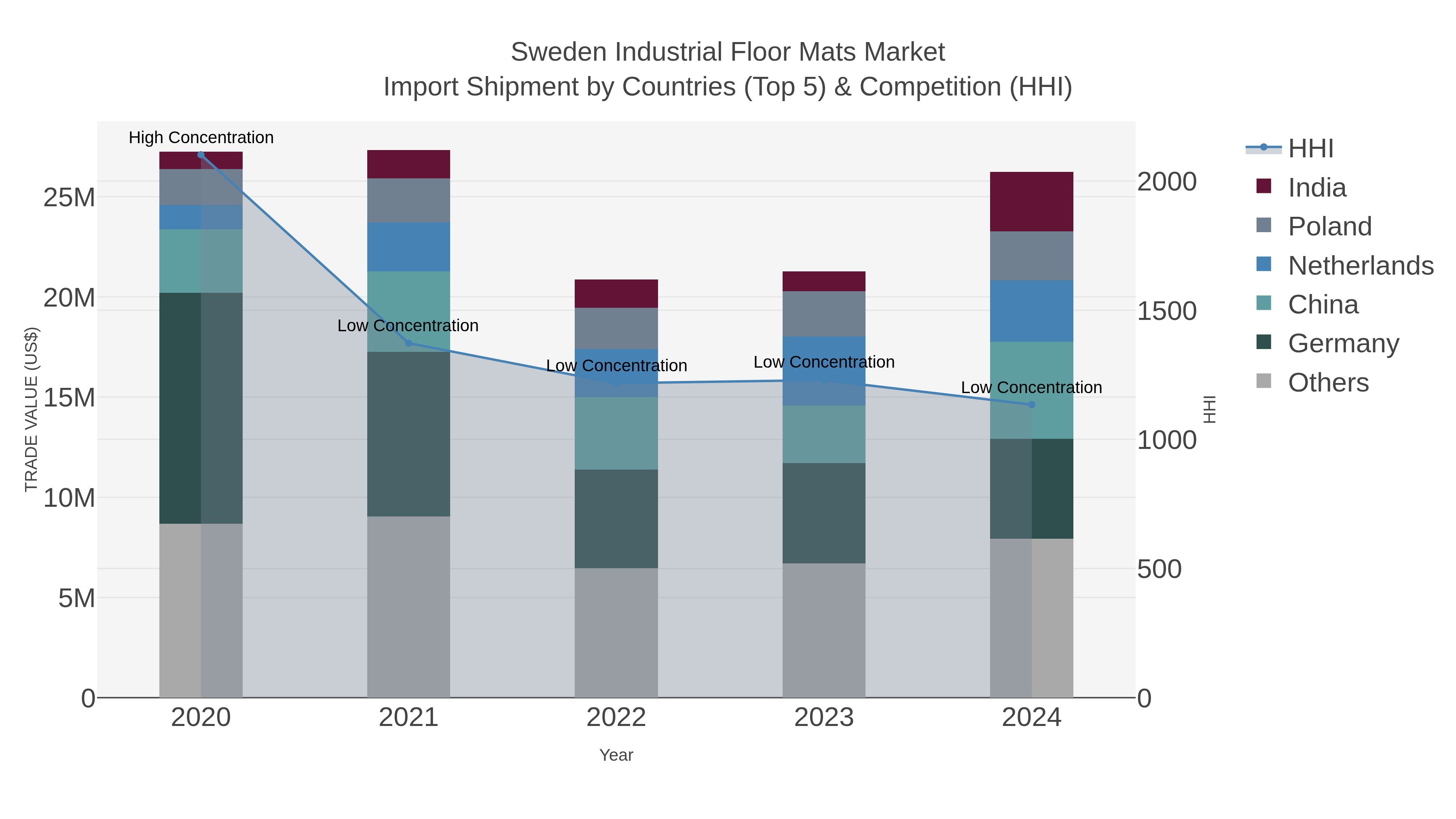 Sweden Industrial Floor Mats Market Import Shipment by Countries (Top 5) & Competition (HHI)