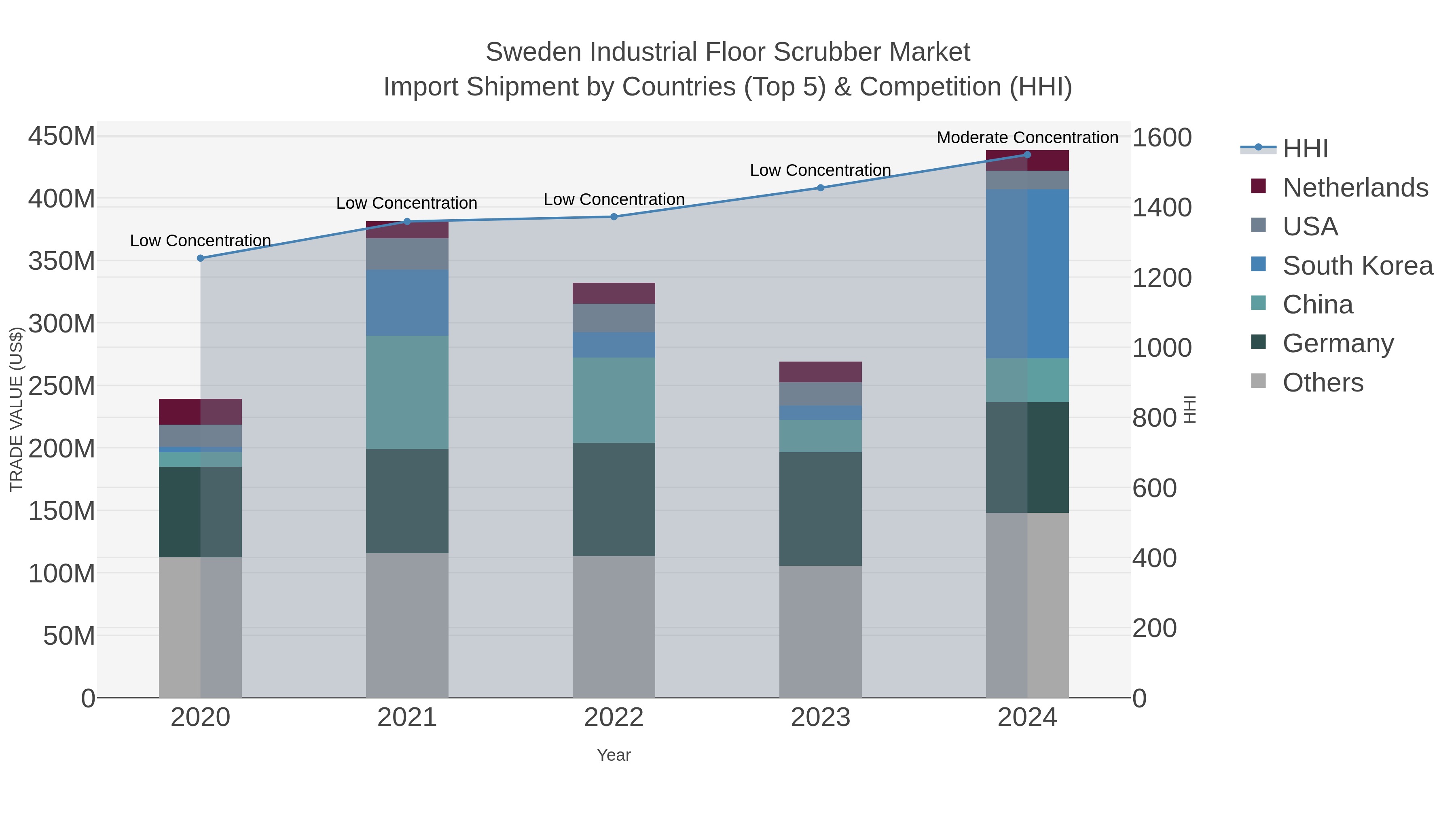 Sweden Industrial Floor Scrubber Market Import Shipment by Countries (Top 5) & Competition (HHI)