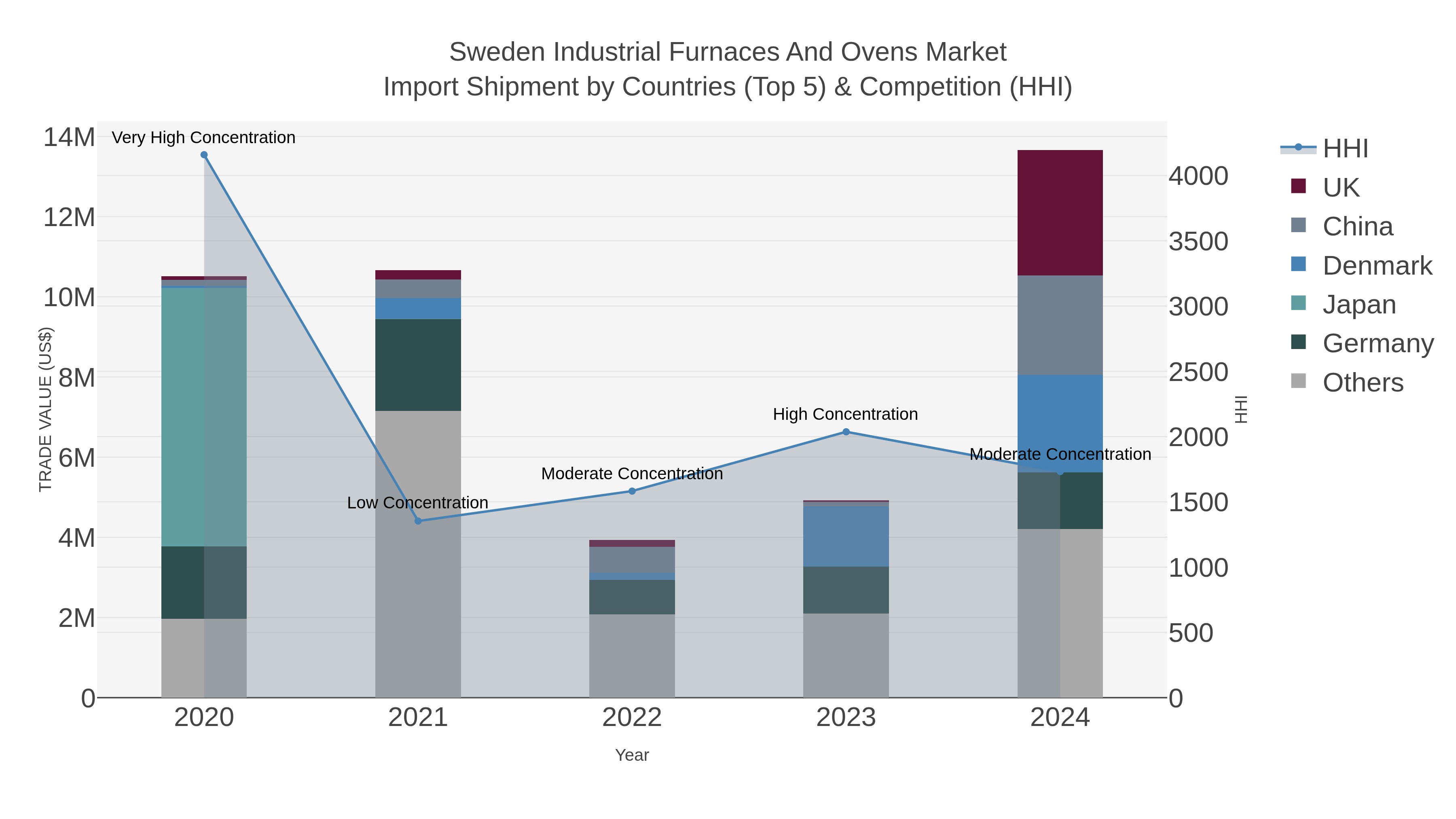 Sweden Industrial Furnaces And Ovens Market Import Shipment by Countries (Top 5) & Competition (HHI)