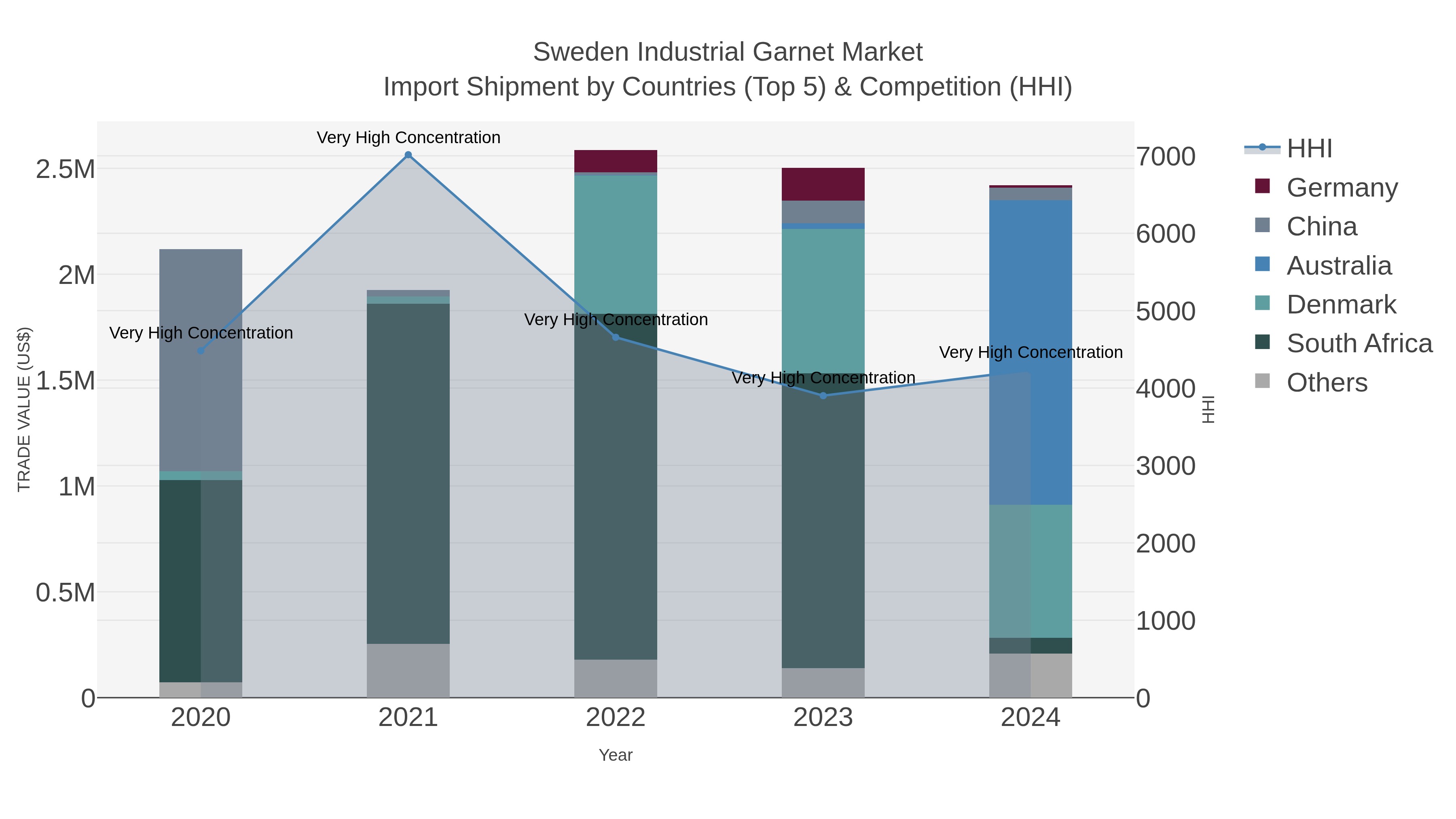 Sweden Industrial Garnet Market Import Shipment by Countries (Top 5) & Competition (HHI)