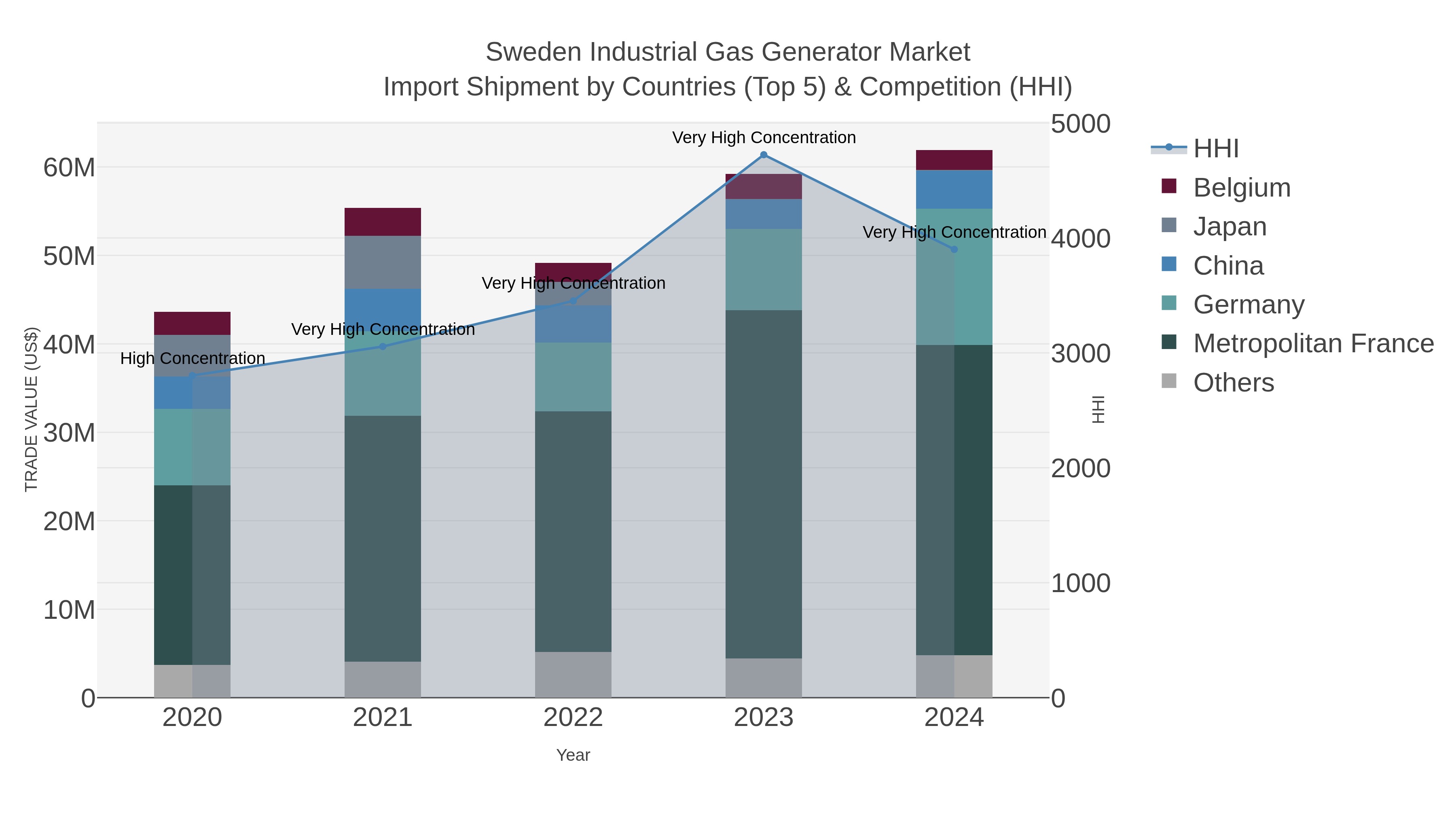 Sweden Industrial Gas Generator Market Import Shipment by Countries (Top 5) & Competition (HHI)