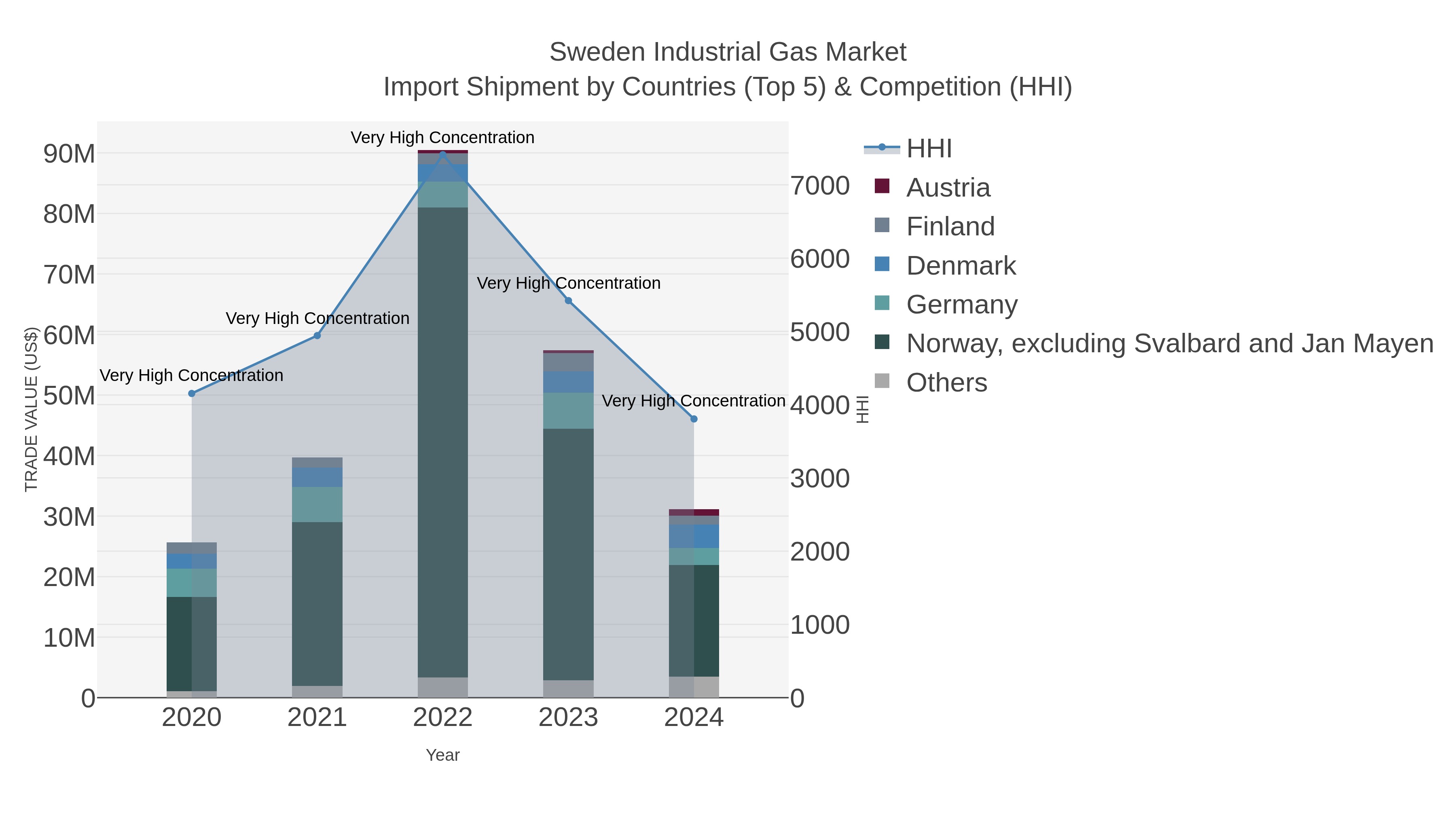Sweden Industrial Gas Market Import Shipment by Countries (Top 5) & Competition (HHI)