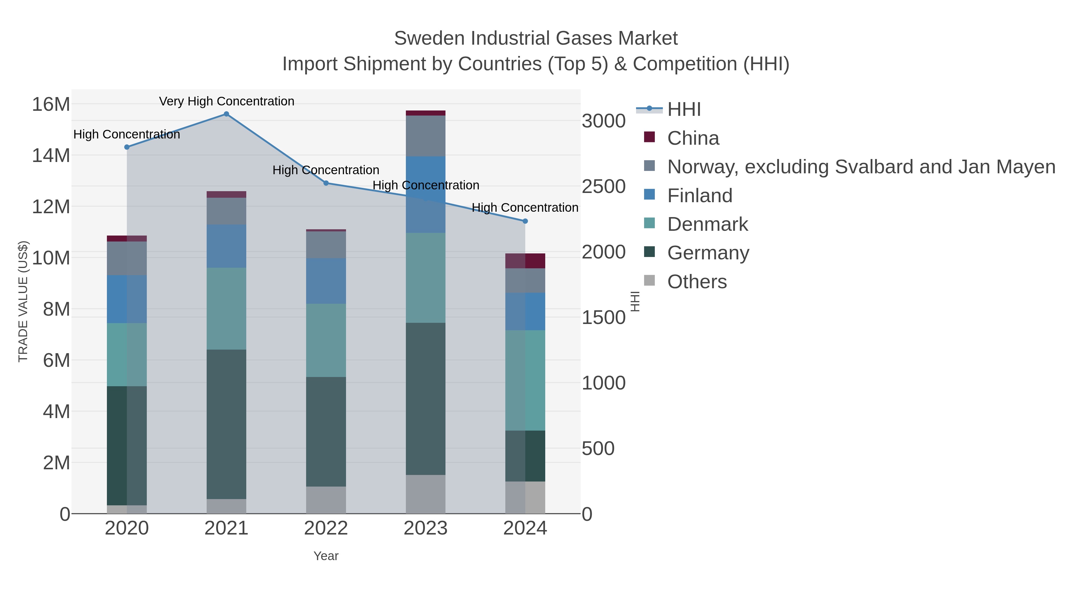 Sweden Industrial Gases Market Import Shipment by Countries (Top 5) & Competition (HHI)
