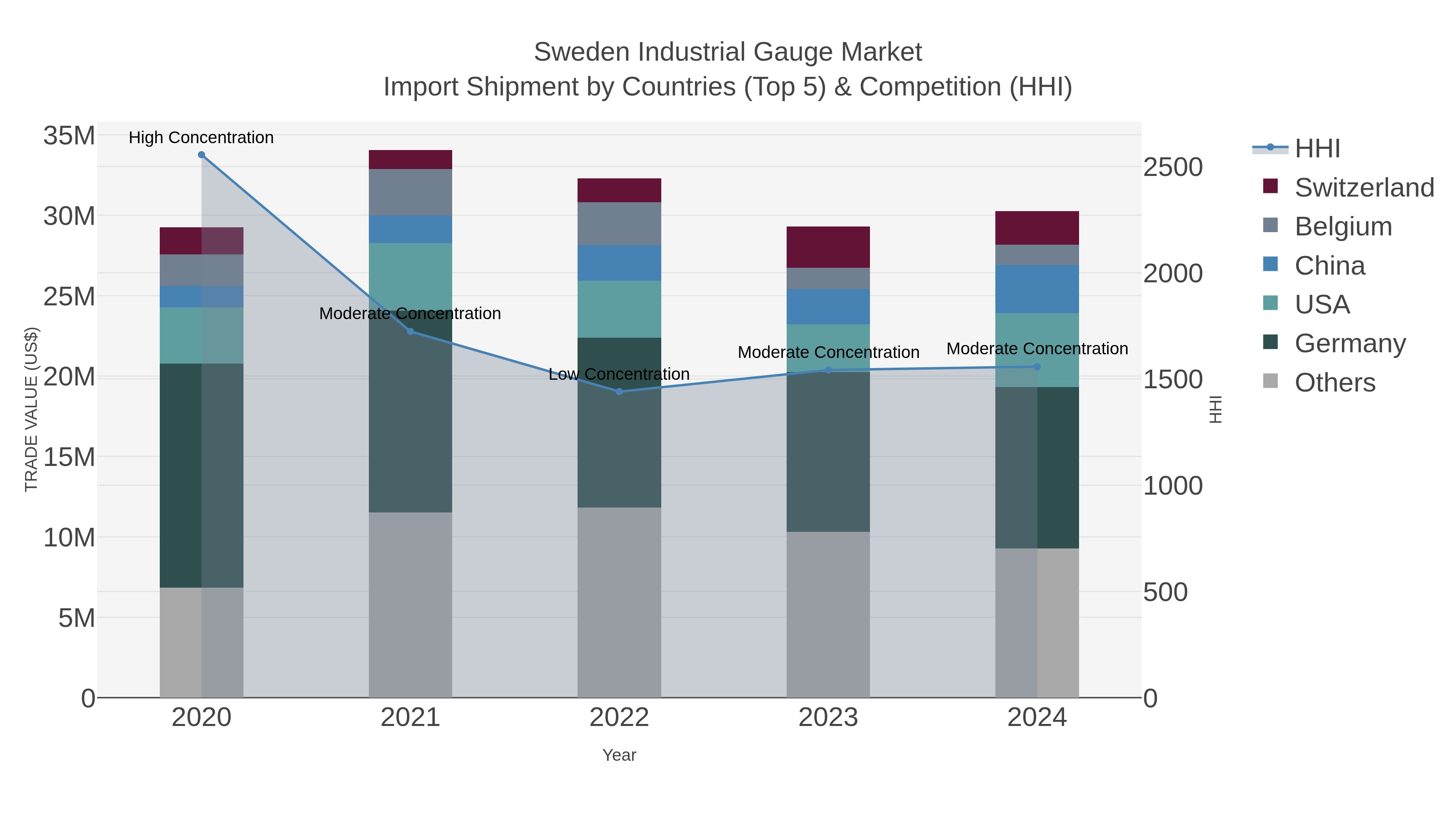 Sweden Industrial Gauge Market Import Shipment by Countries (Top 5) & Competition (HHI)
