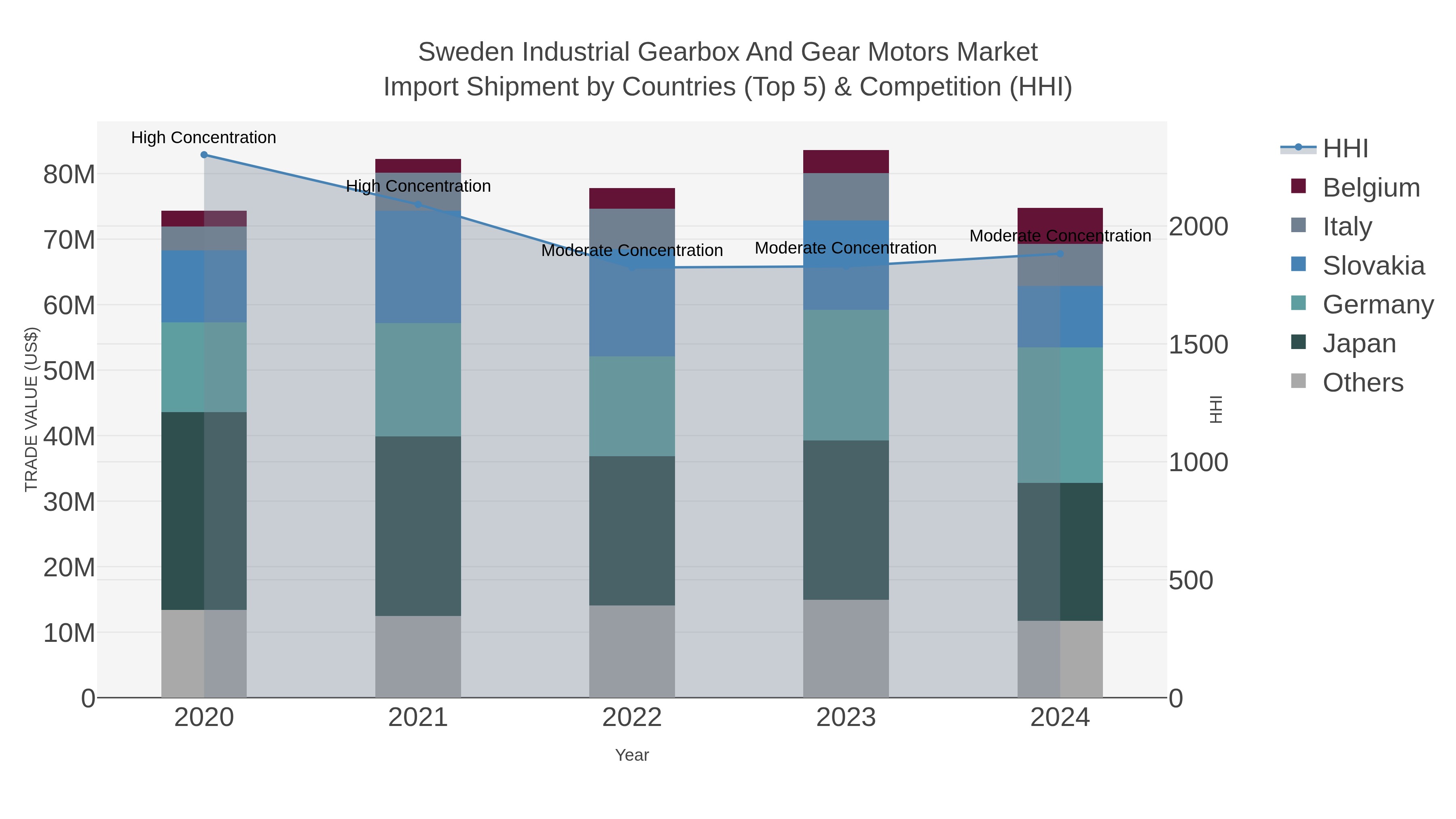 Sweden Industrial Gearbox And Gear Motors Market Import Shipment by Countries (Top 5) & Competition (HHI)