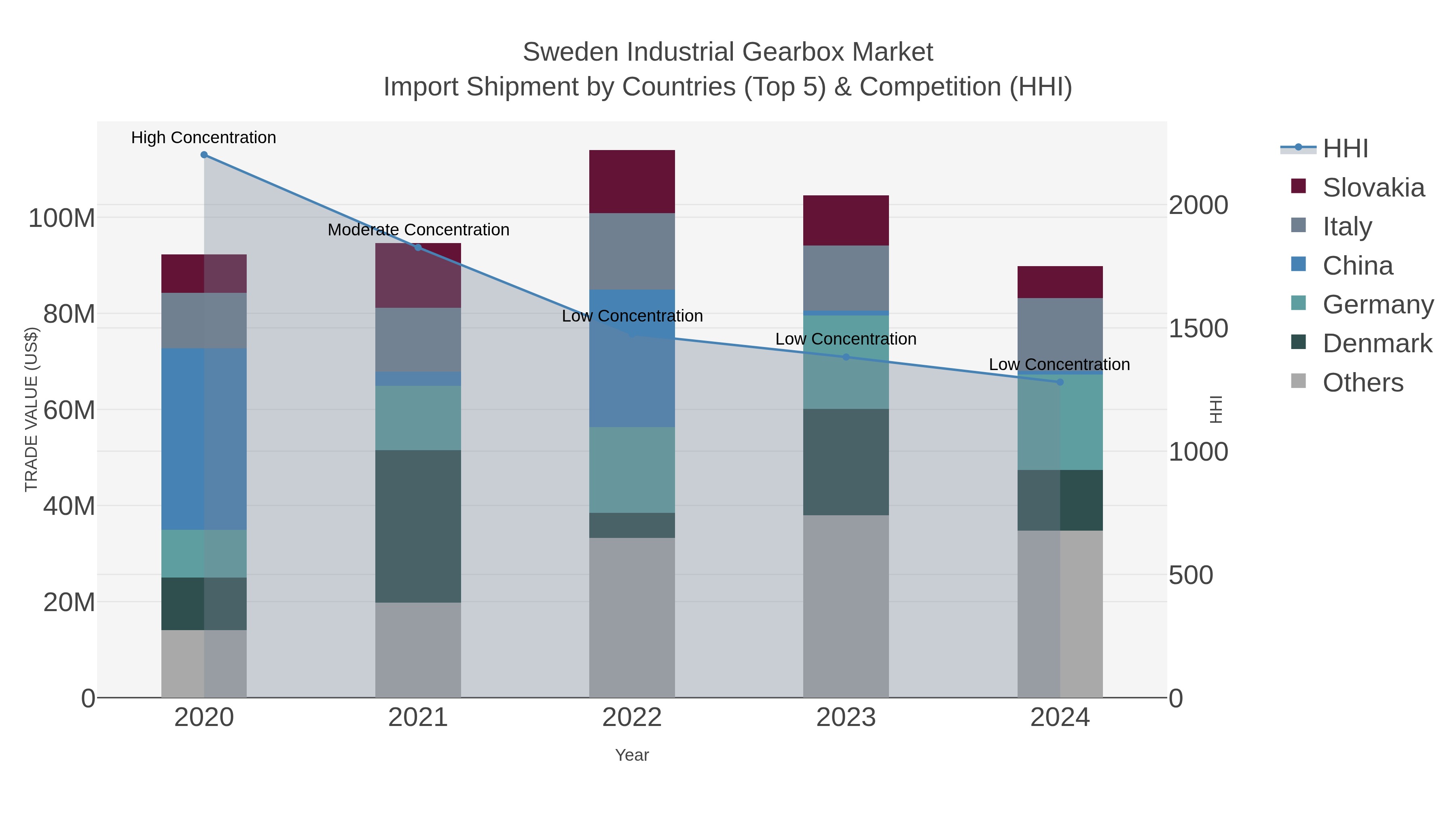 Sweden Industrial Gearbox Market Import Shipment by Countries (Top 5) & Competition (HHI)