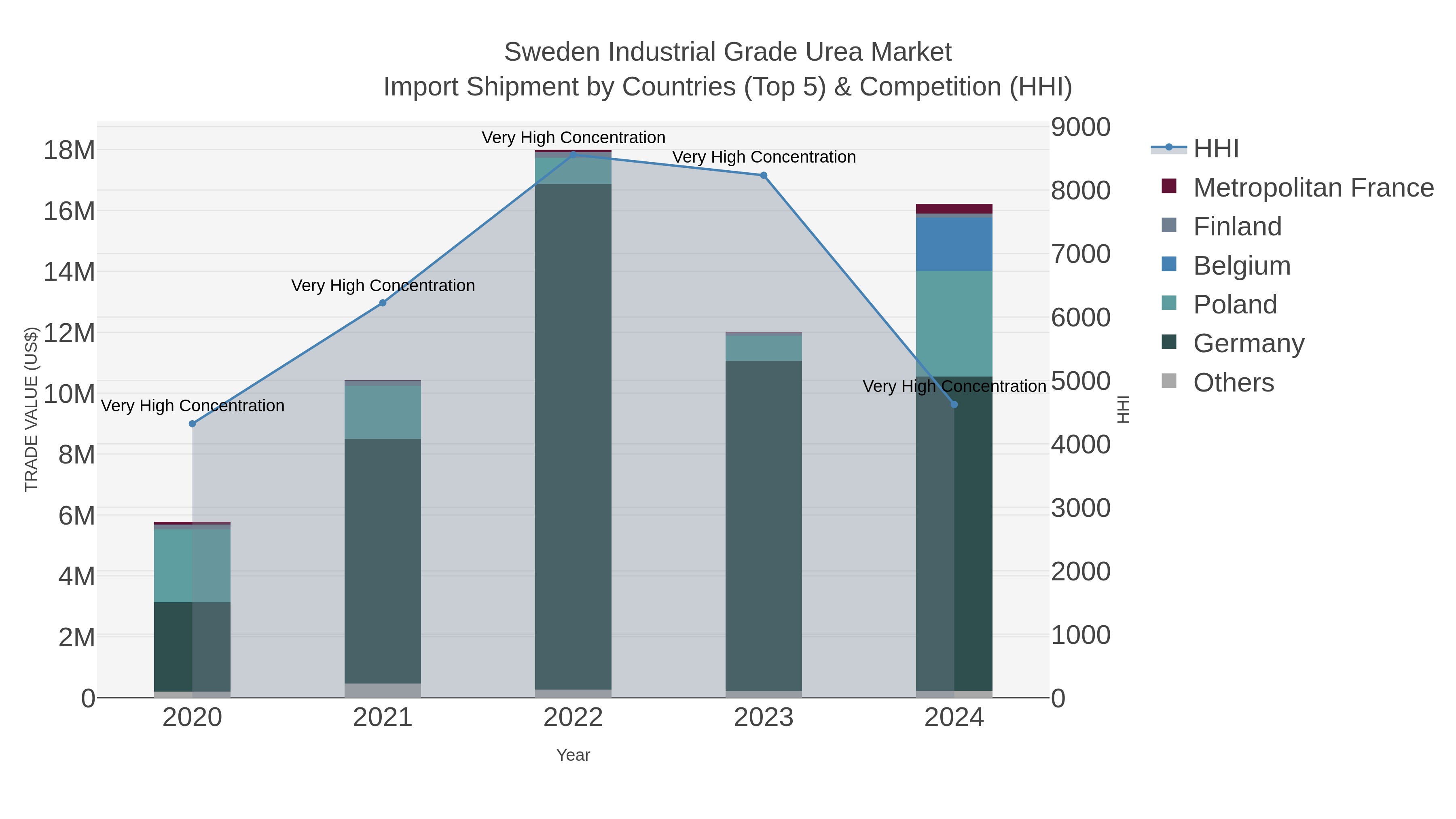 Sweden Industrial Grade Urea Market Import Shipment by Countries (Top 5) & Competition (HHI)