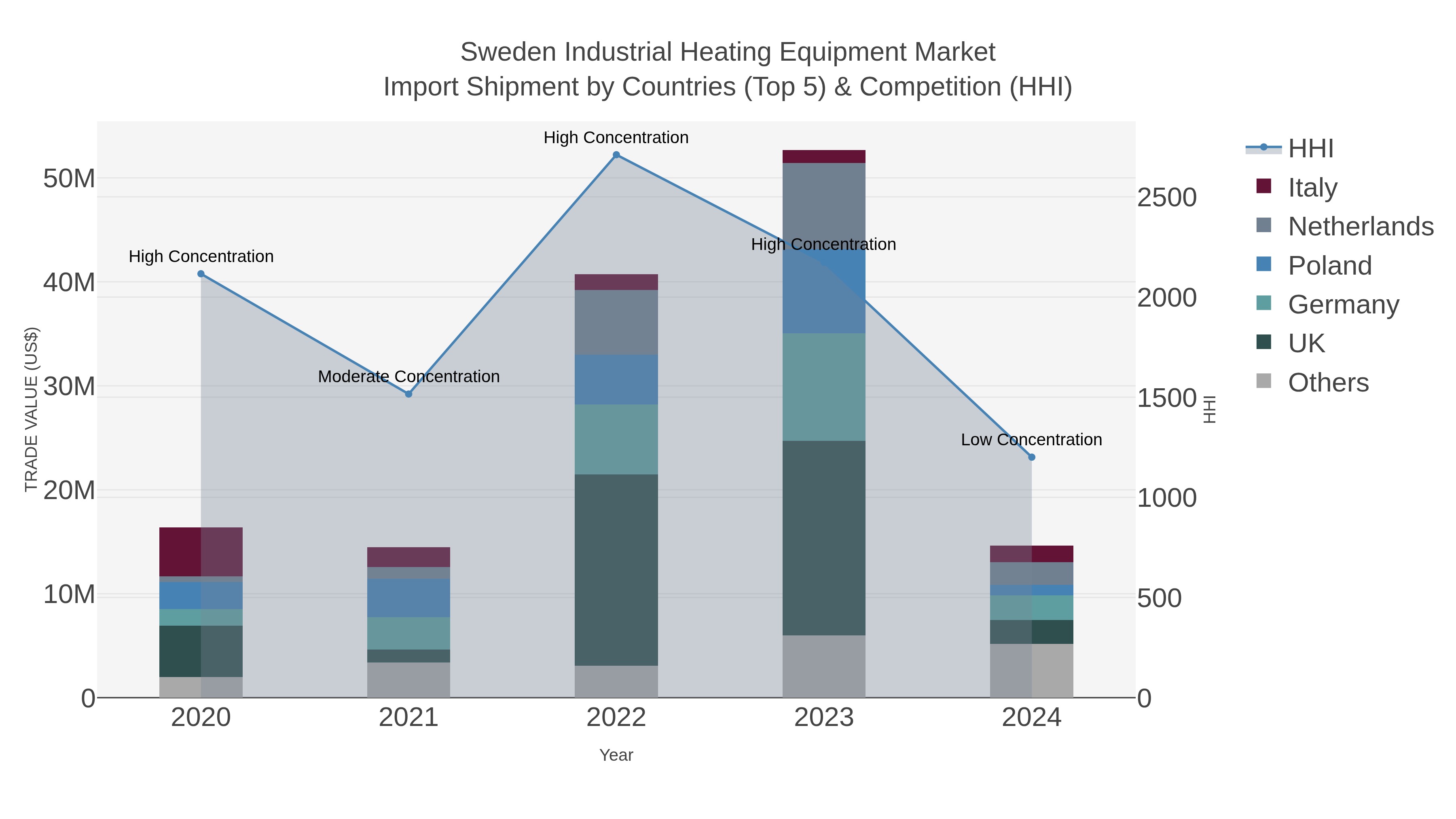 Sweden Industrial Heating Equipment Market Import Shipment by Countries (Top 5) & Competition (HHI)