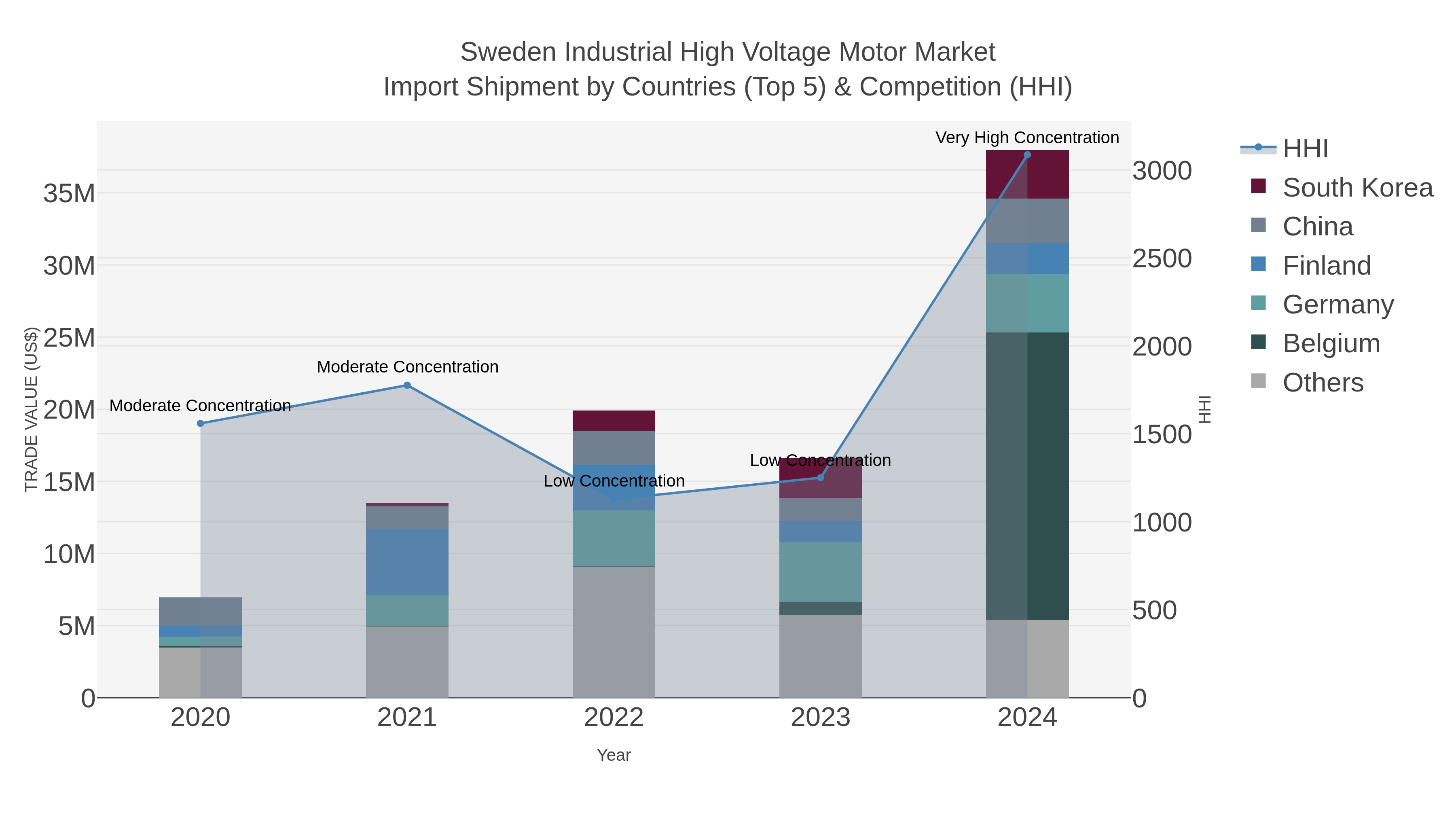 Sweden Industrial High Voltage Motor Market Import Shipment by Countries (Top 5) & Competition (HHI)