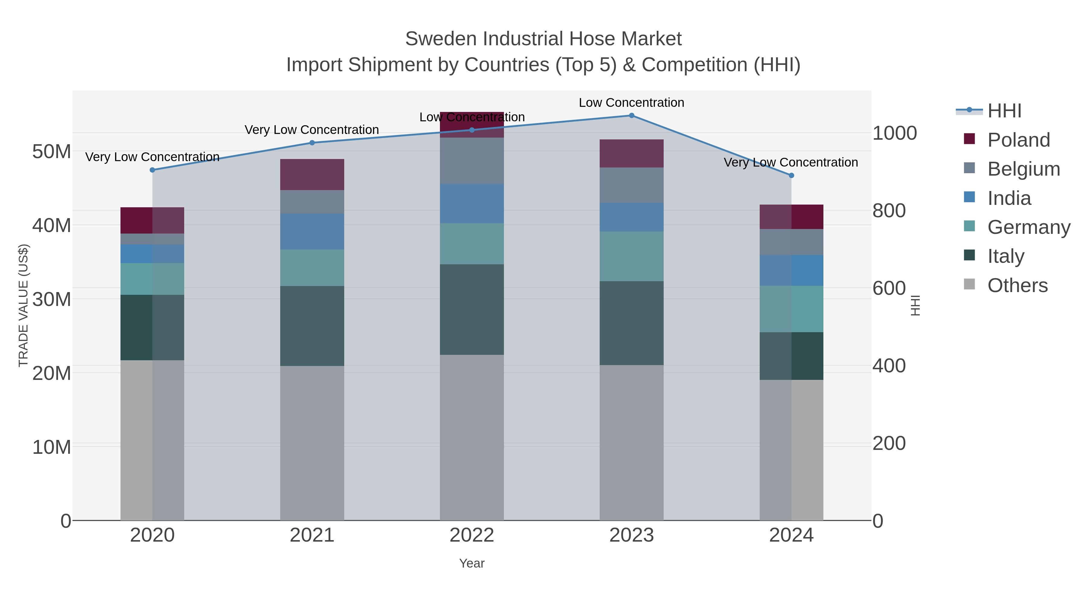 Sweden Industrial Hose Market Import Shipment by Countries (Top 5) & Competition (HHI)
