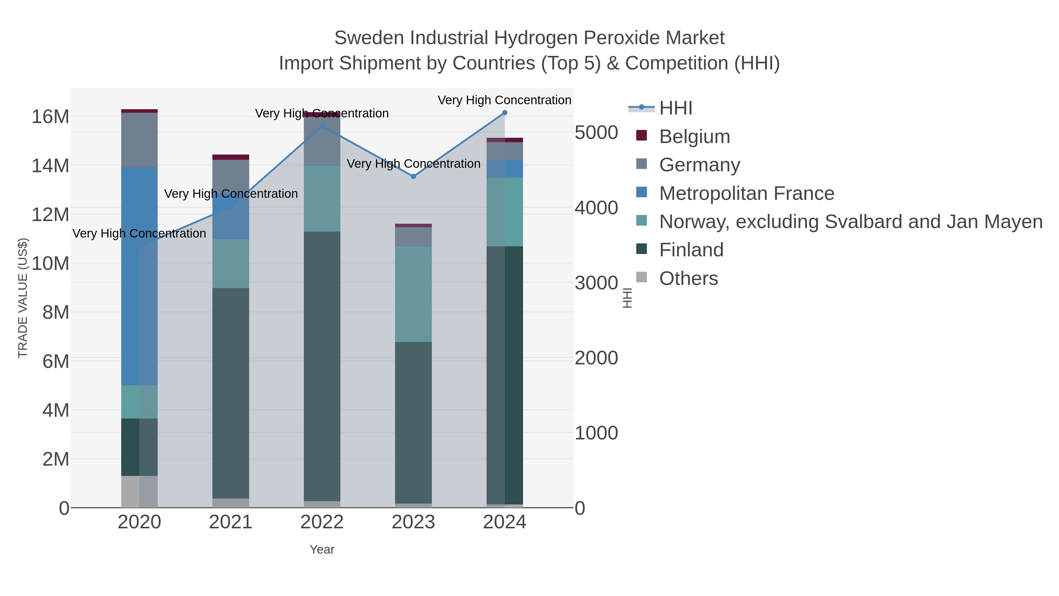 Sweden Industrial Hydrogen Peroxide Market Import Shipment by Countries (Top 5) & Competition (HHI)