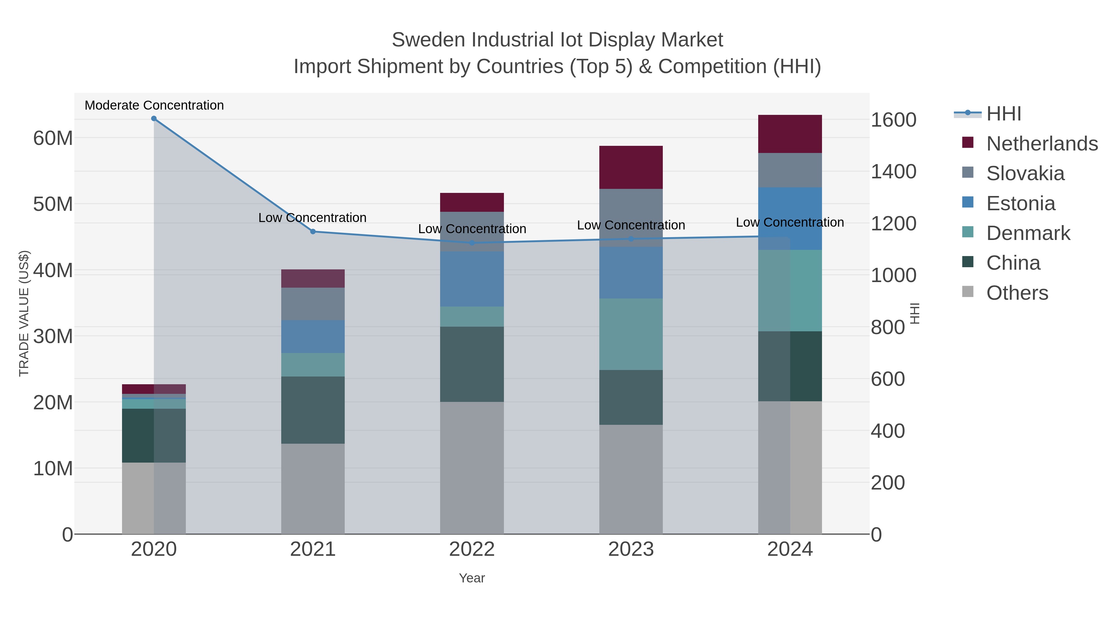 Sweden Industrial Iot Display Market Import Shipment by Countries (Top 5) & Competition (HHI)