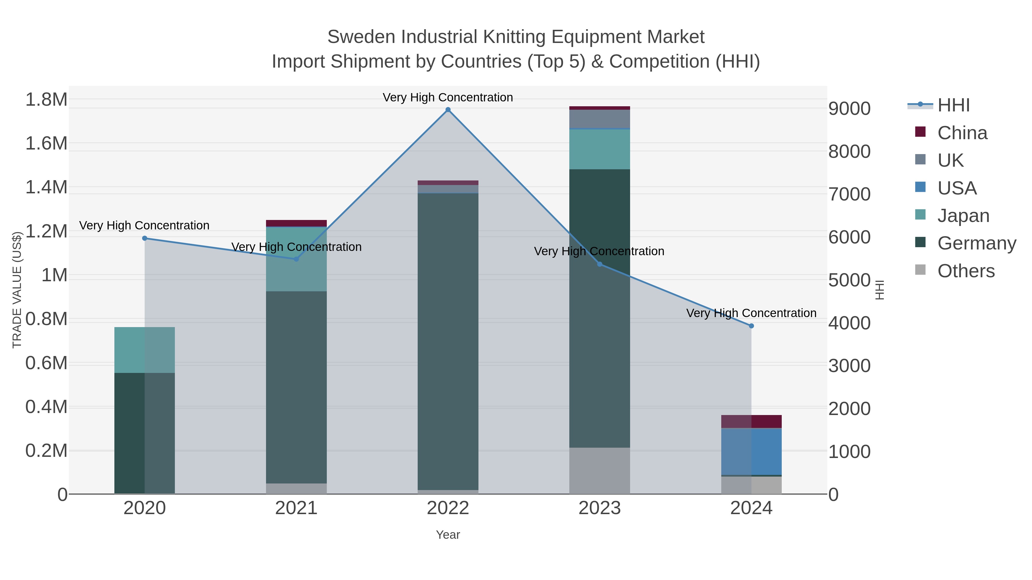 Sweden Industrial Knitting Equipment Market Import Shipment by Countries (Top 5) & Competition (HHI)
