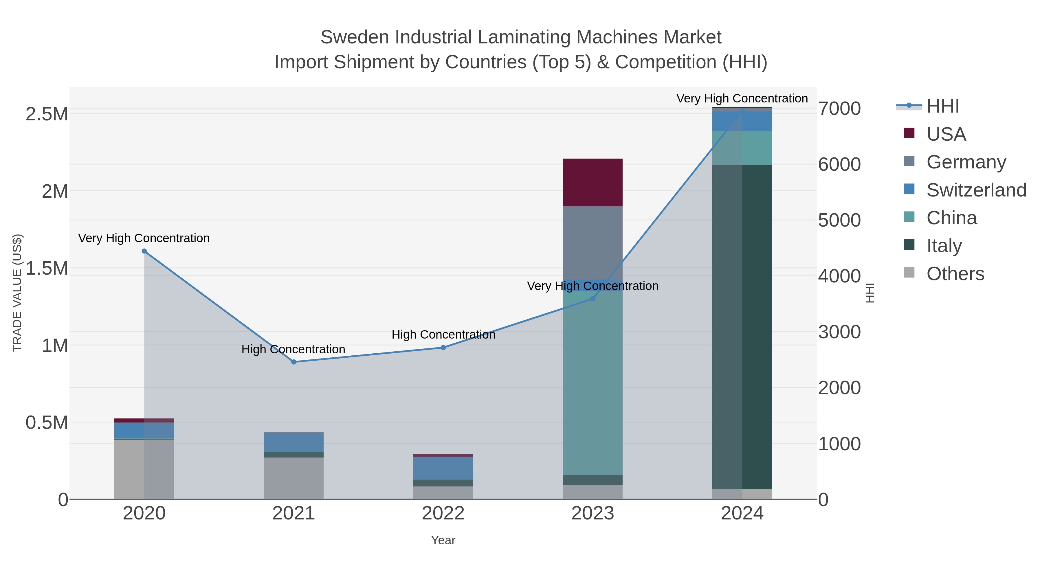 Sweden Industrial Laminating Machines Market Import Shipment by Countries (Top 5) & Competition (HHI)