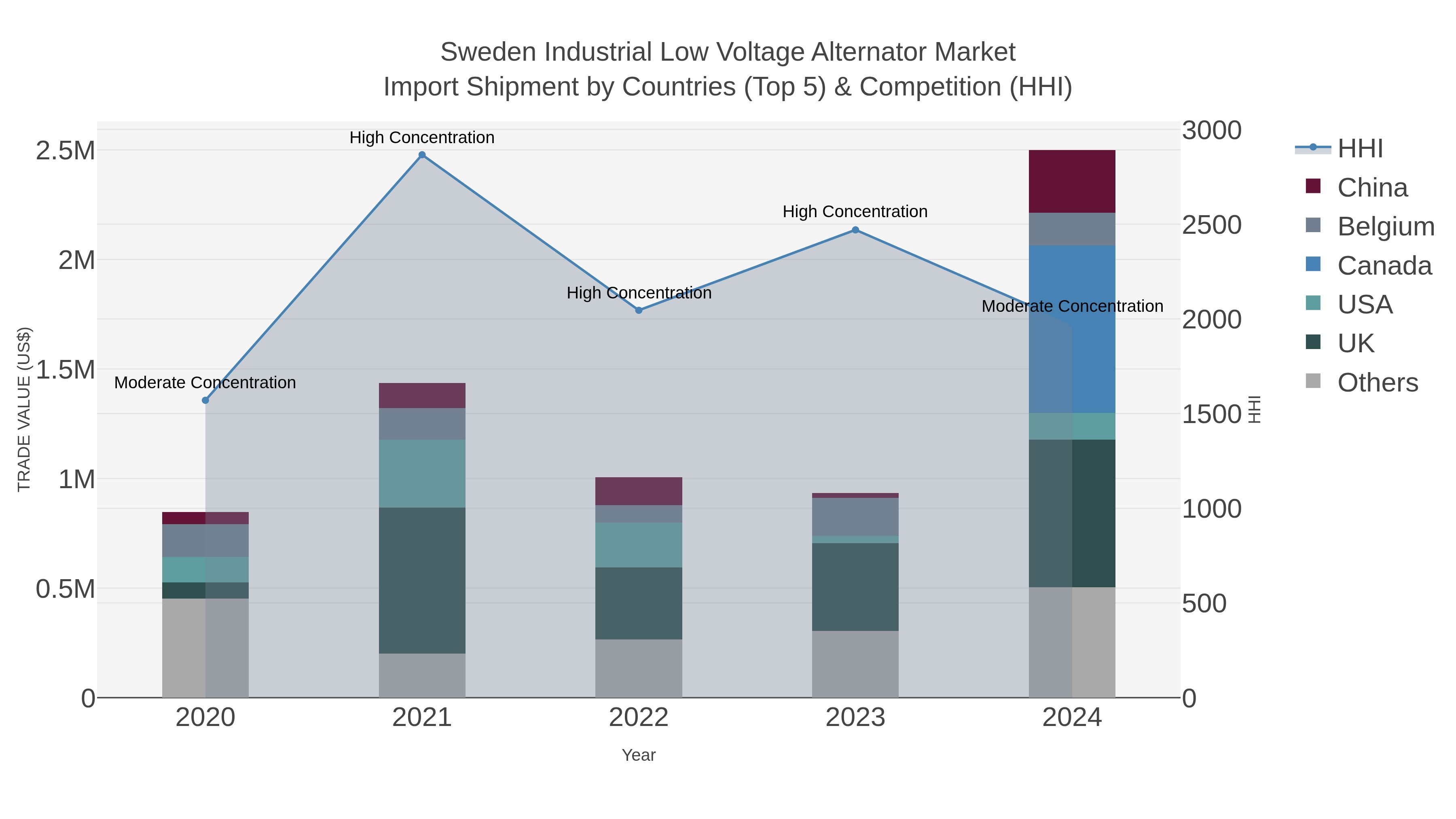 Sweden Industrial Low Voltage Alternator Market Import Shipment by Countries (Top 5) & Competition (HHI)
