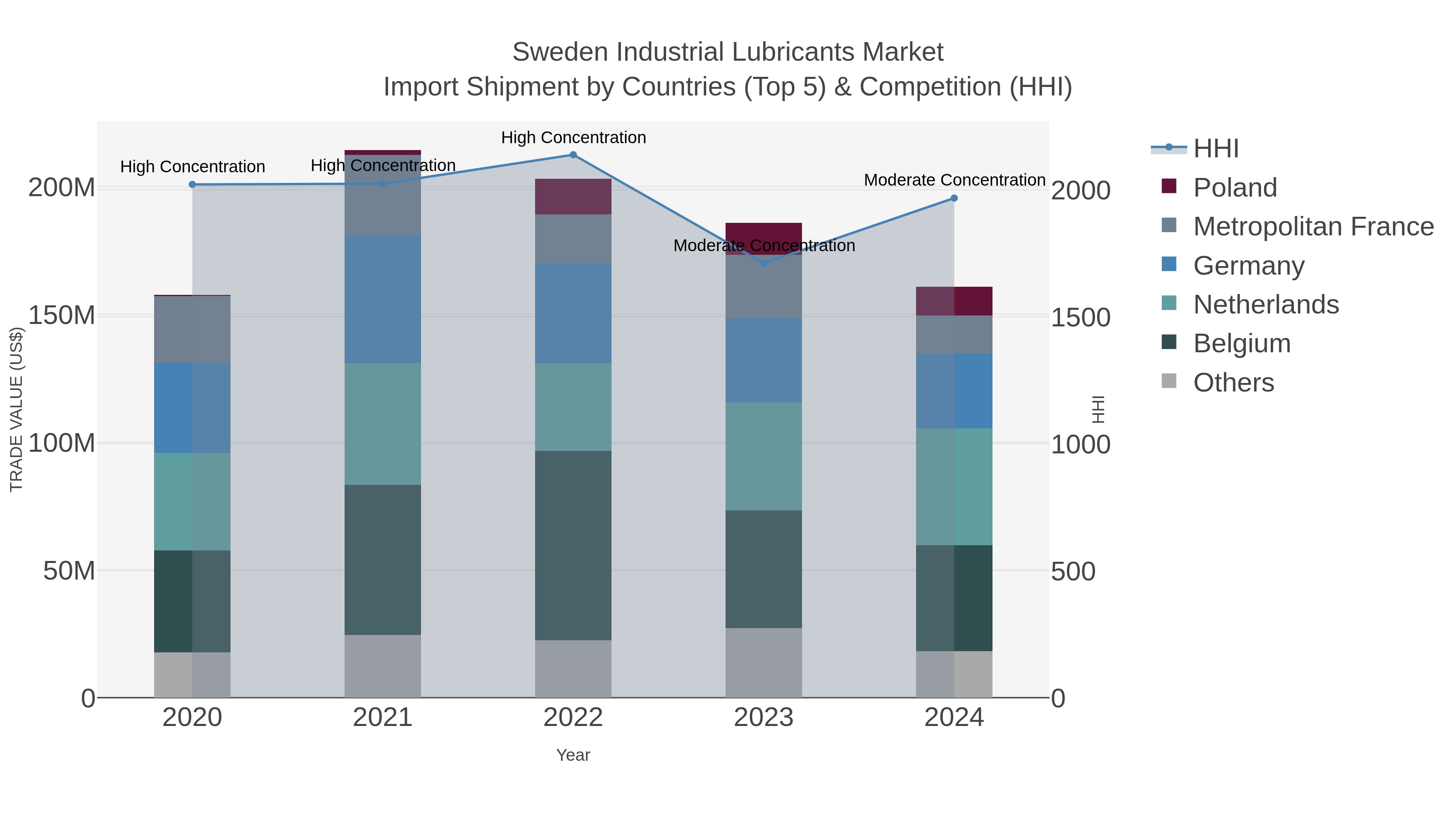 Sweden Industrial Lubricants Market Import Shipment by Countries (Top 5) & Competition (HHI)