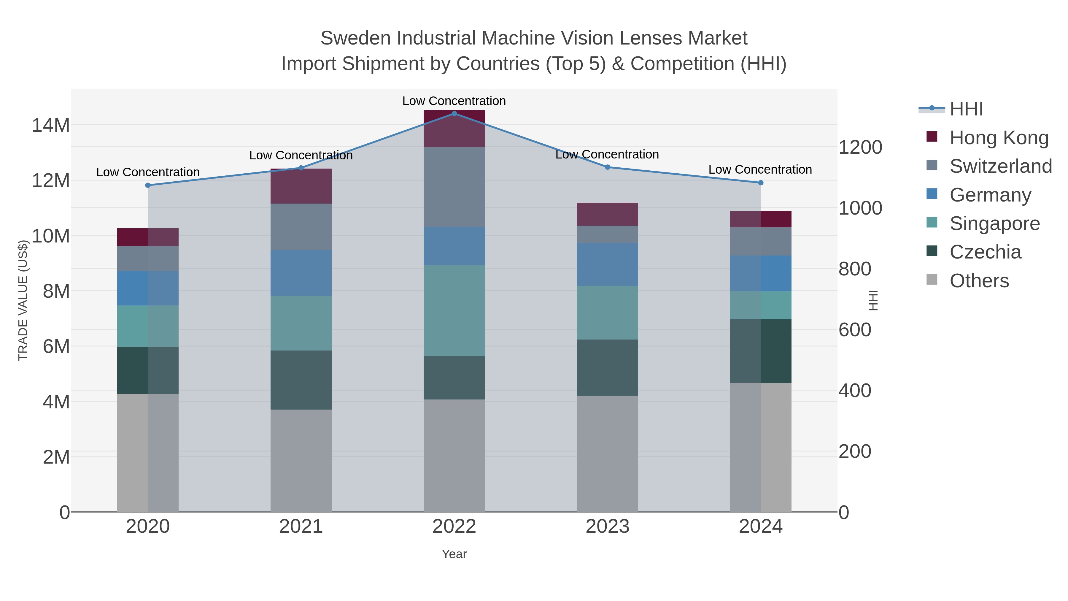 Sweden Industrial Machine Vision Lenses Market Import Shipment by Countries (Top 5) & Competition (HHI)