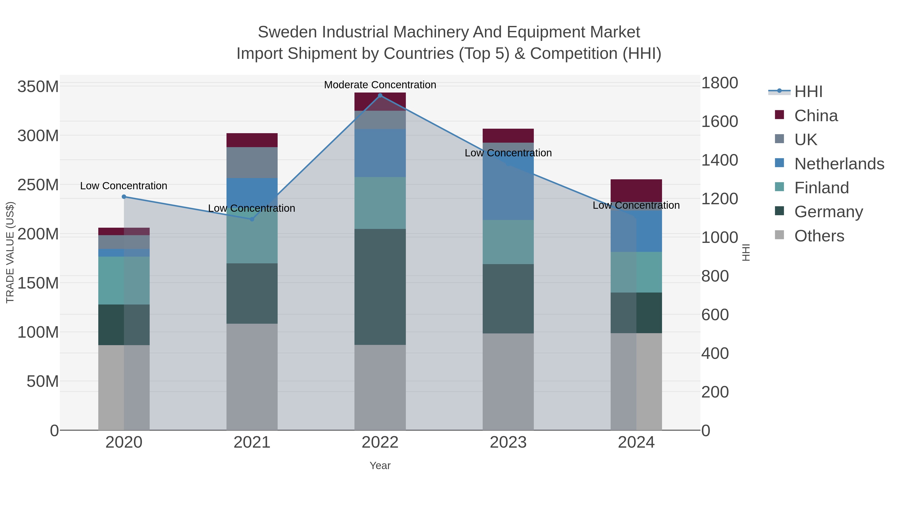 Sweden Industrial Machinery And Equipment Market Import Shipment by Countries (Top 5) & Competition (HHI)