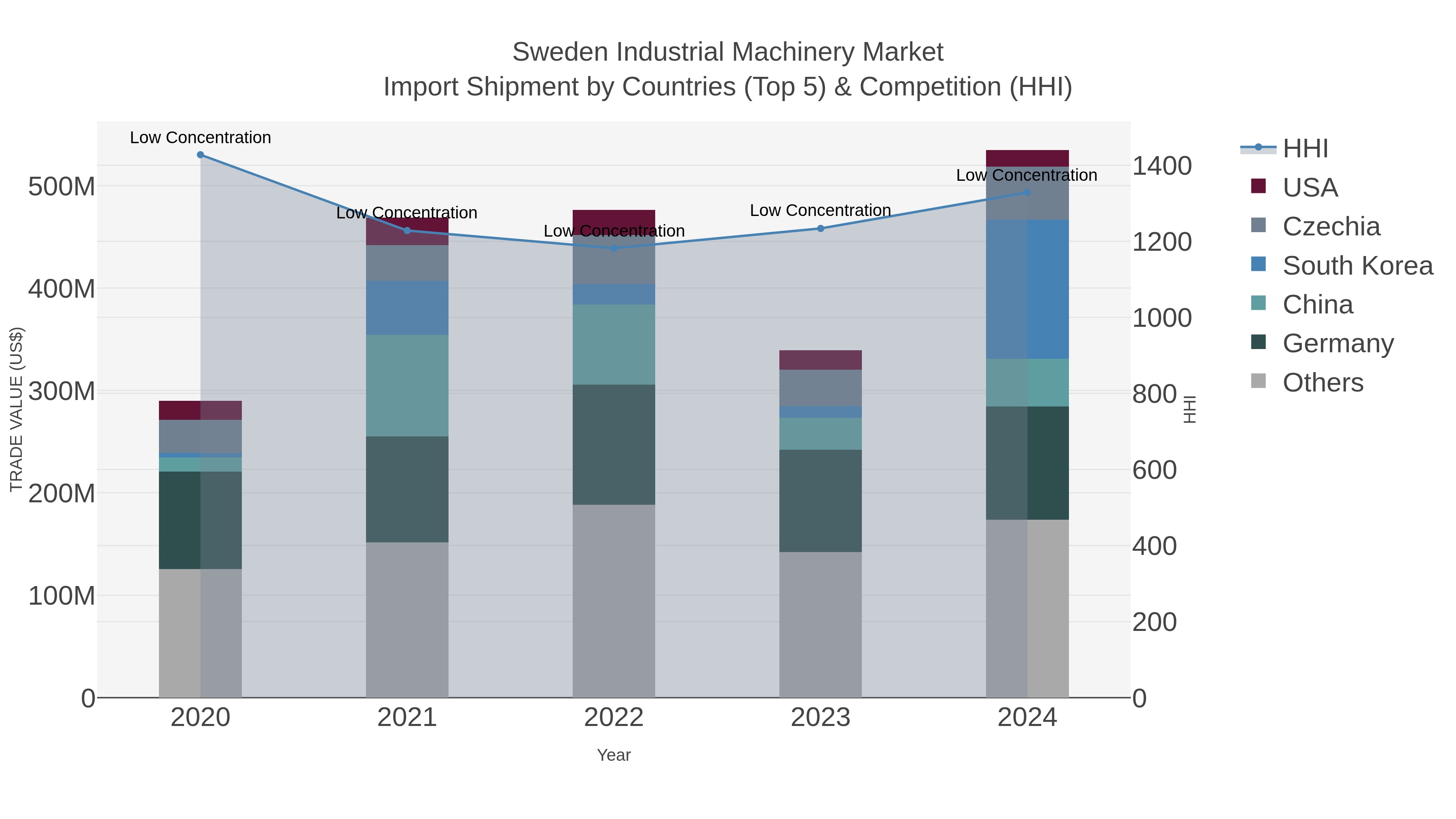 Sweden Industrial Machinery Market Import Shipment by Countries (Top 5) & Competition (HHI)