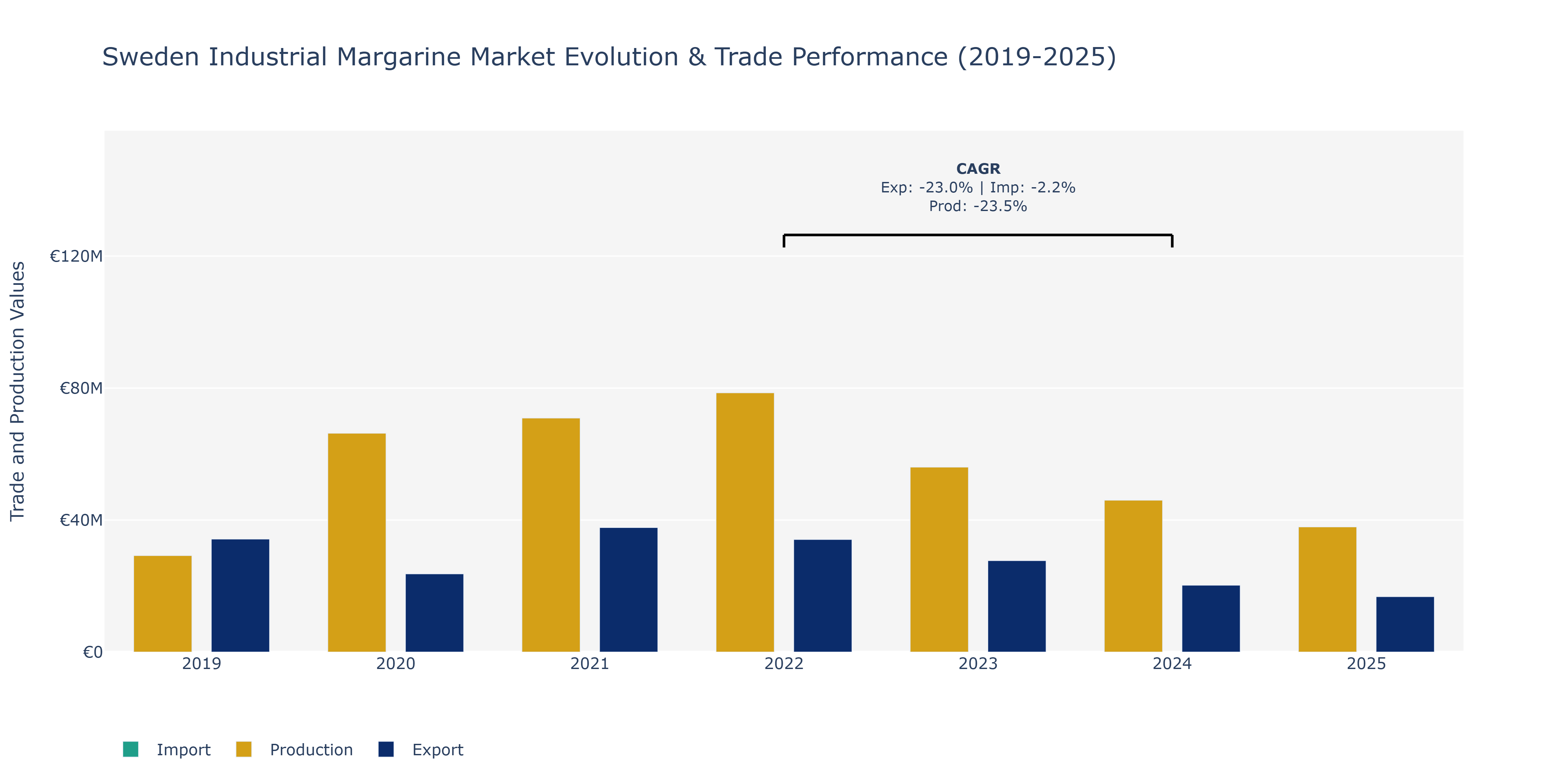 Sweden Industrial Margarine Market: Production & Trade Performance (2019-2025)