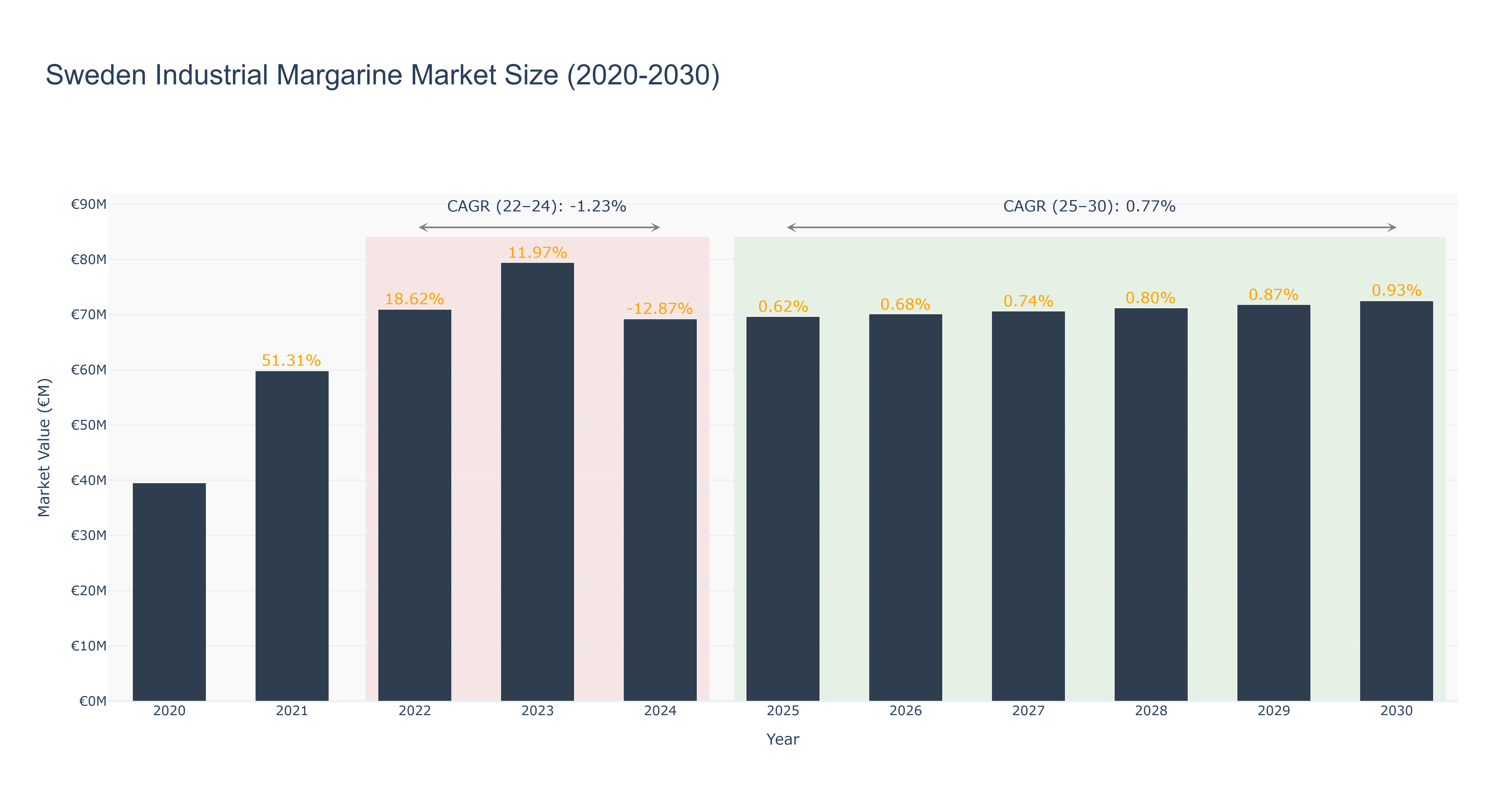Sweden Industrial Margarine Market Size (2020-2030)