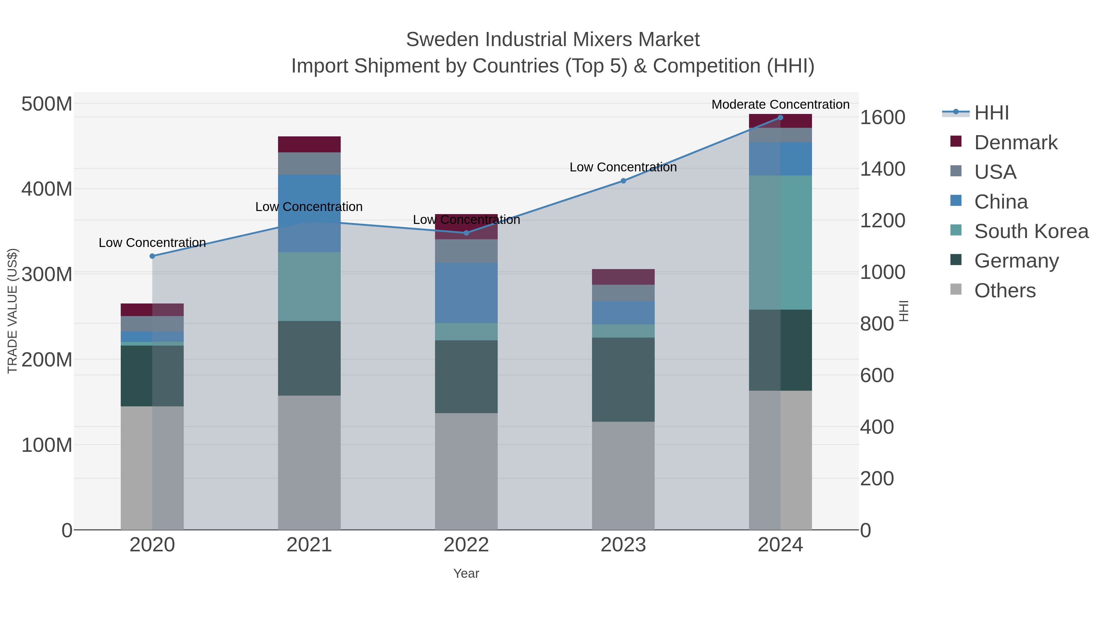 Sweden Industrial Mixers Market Import Shipment by Countries (Top 5) & Competition (HHI)