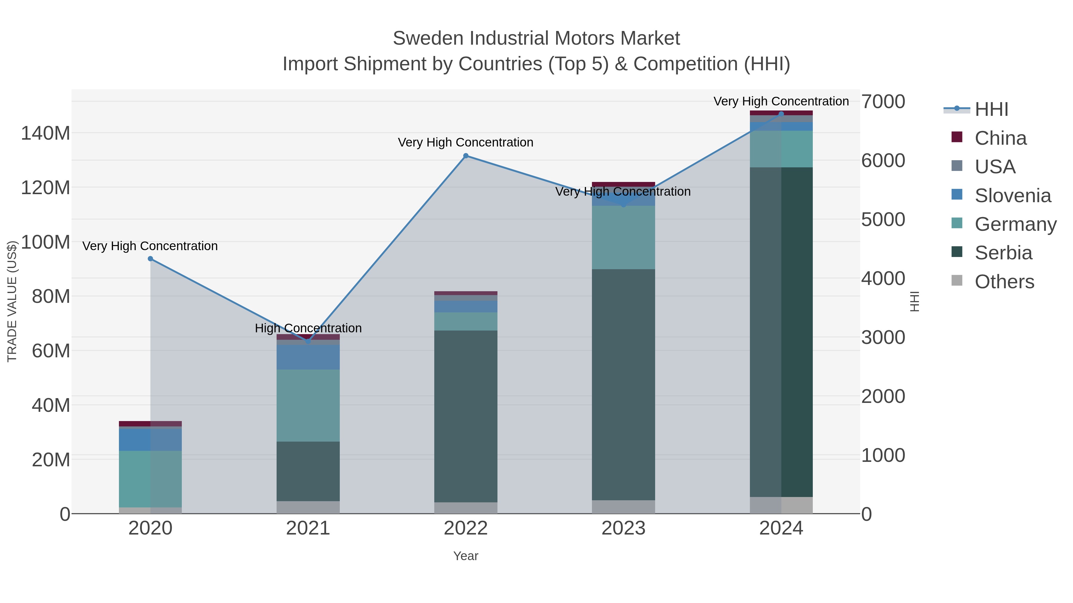 Sweden Industrial Motors Market Import Shipment by Countries (Top 5) & Competition (HHI)