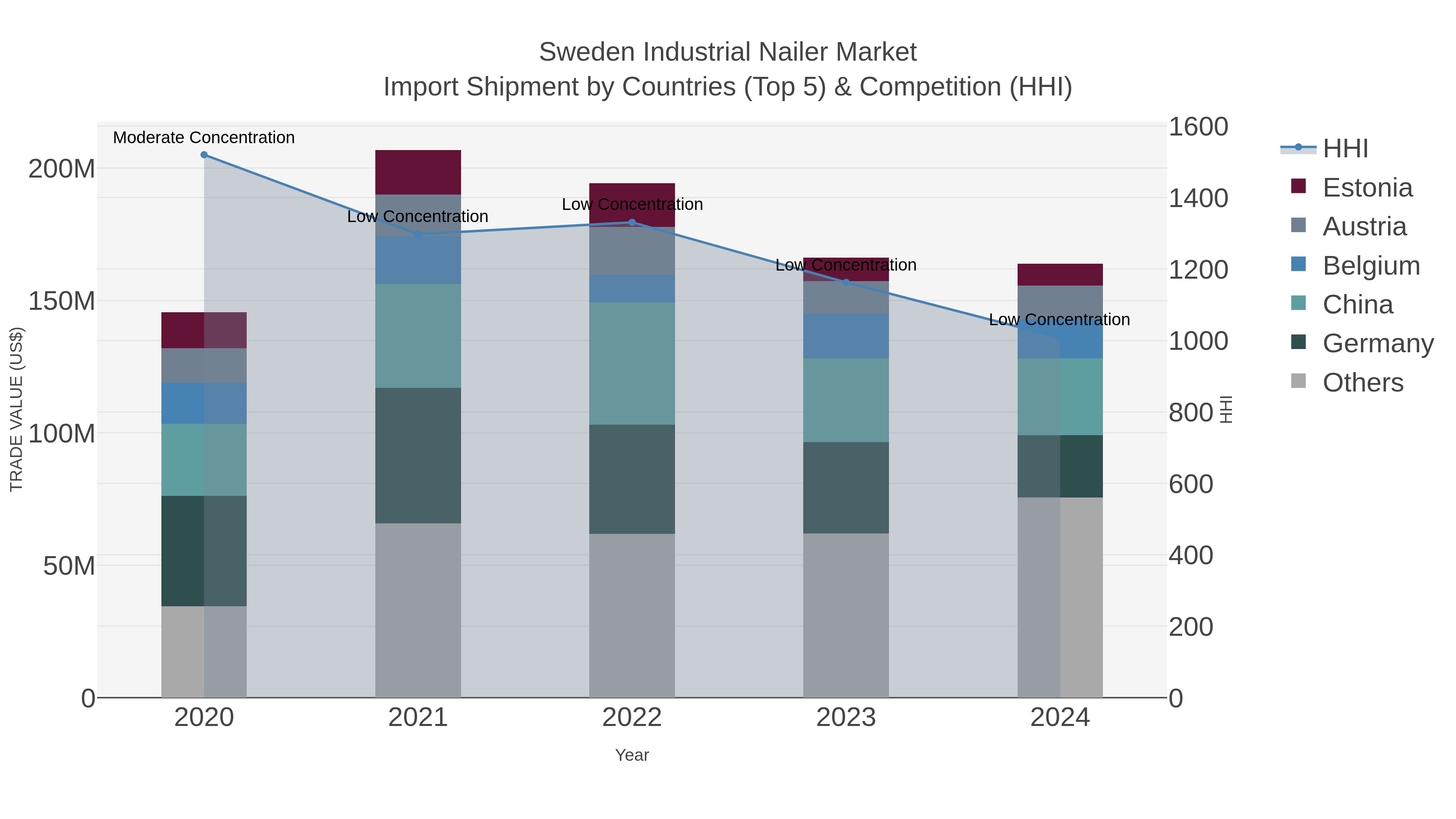 Sweden Industrial Nailer Market Import Shipment by Countries (Top 5) & Competition (HHI)