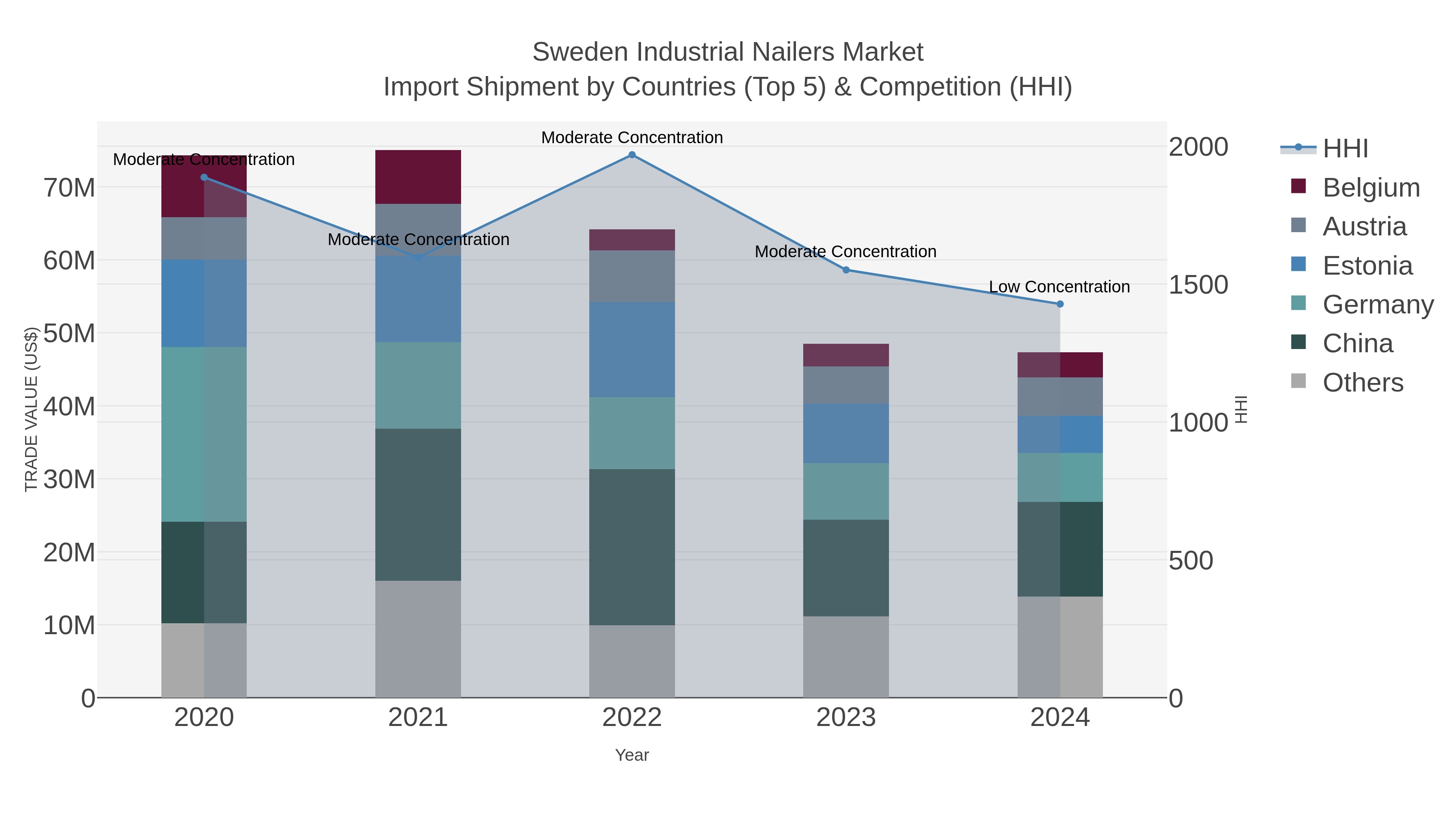 Sweden Industrial Nailers Market Import Shipment by Countries (Top 5) & Competition (HHI)