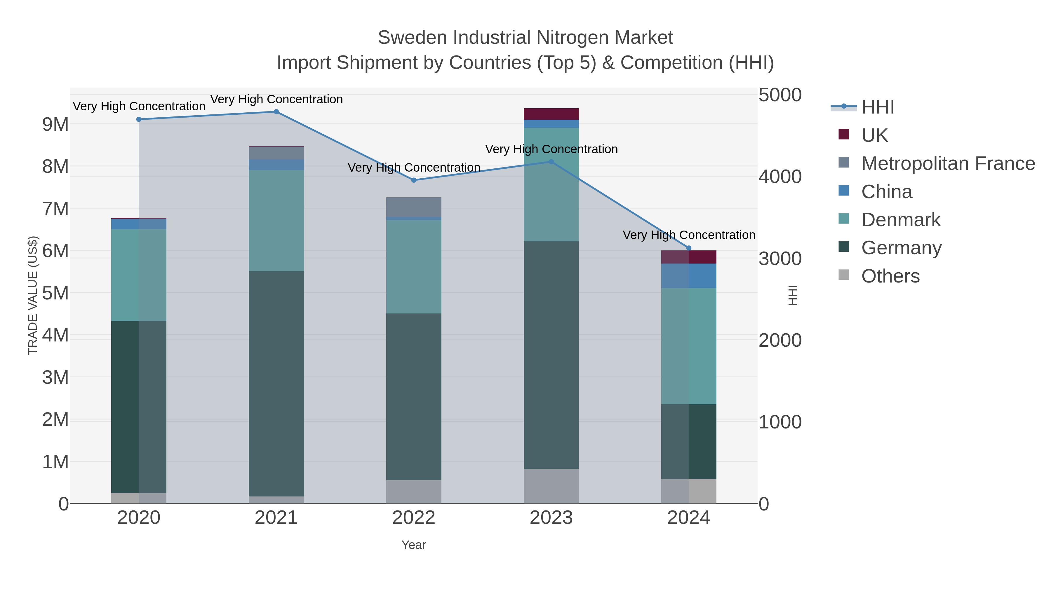 Sweden Industrial Nitrogen Market Import Shipment by Countries (Top 5) & Competition (HHI)