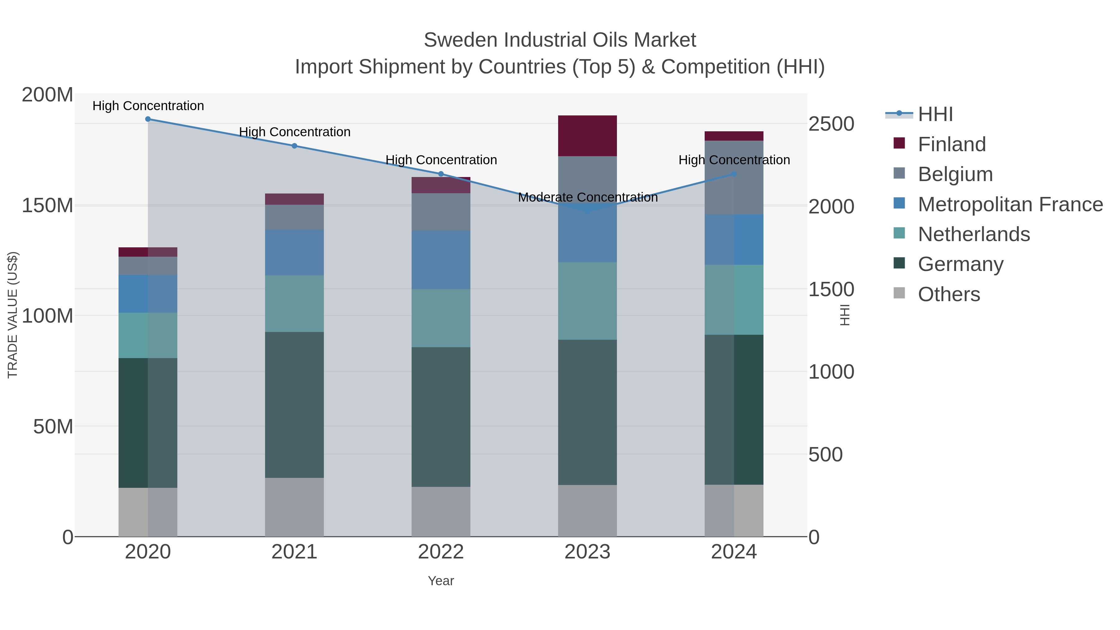 Sweden Industrial Oils Market Import Shipment by Countries (Top 5) & Competition (HHI)