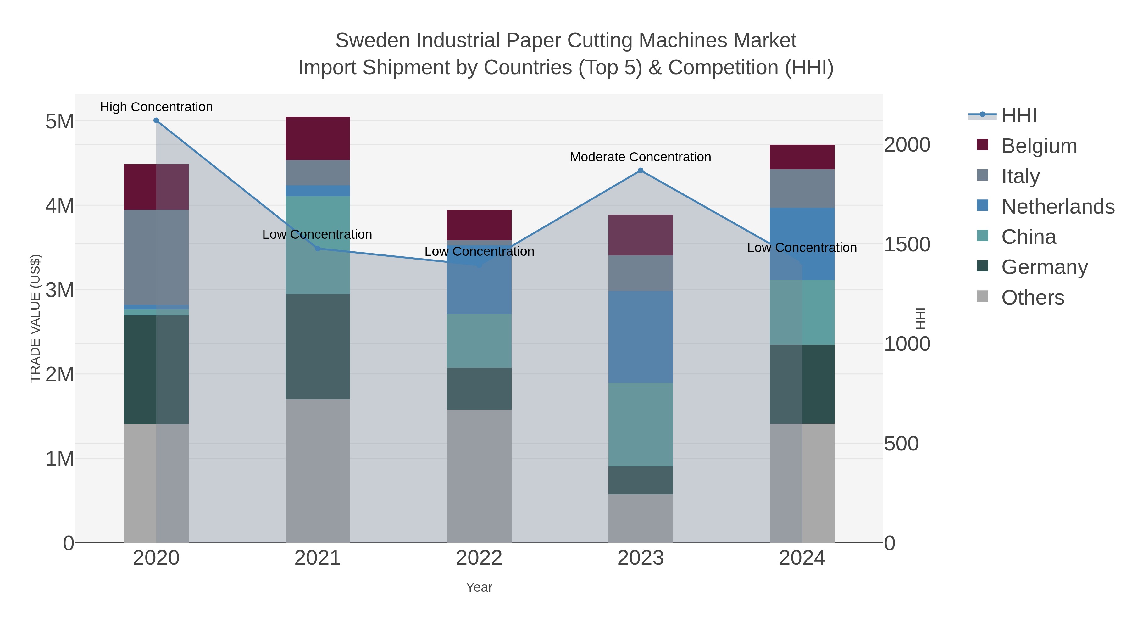 Sweden Industrial Paper Cutting Machines Market Import Shipment by Countries (Top 5) & Competition (HHI)