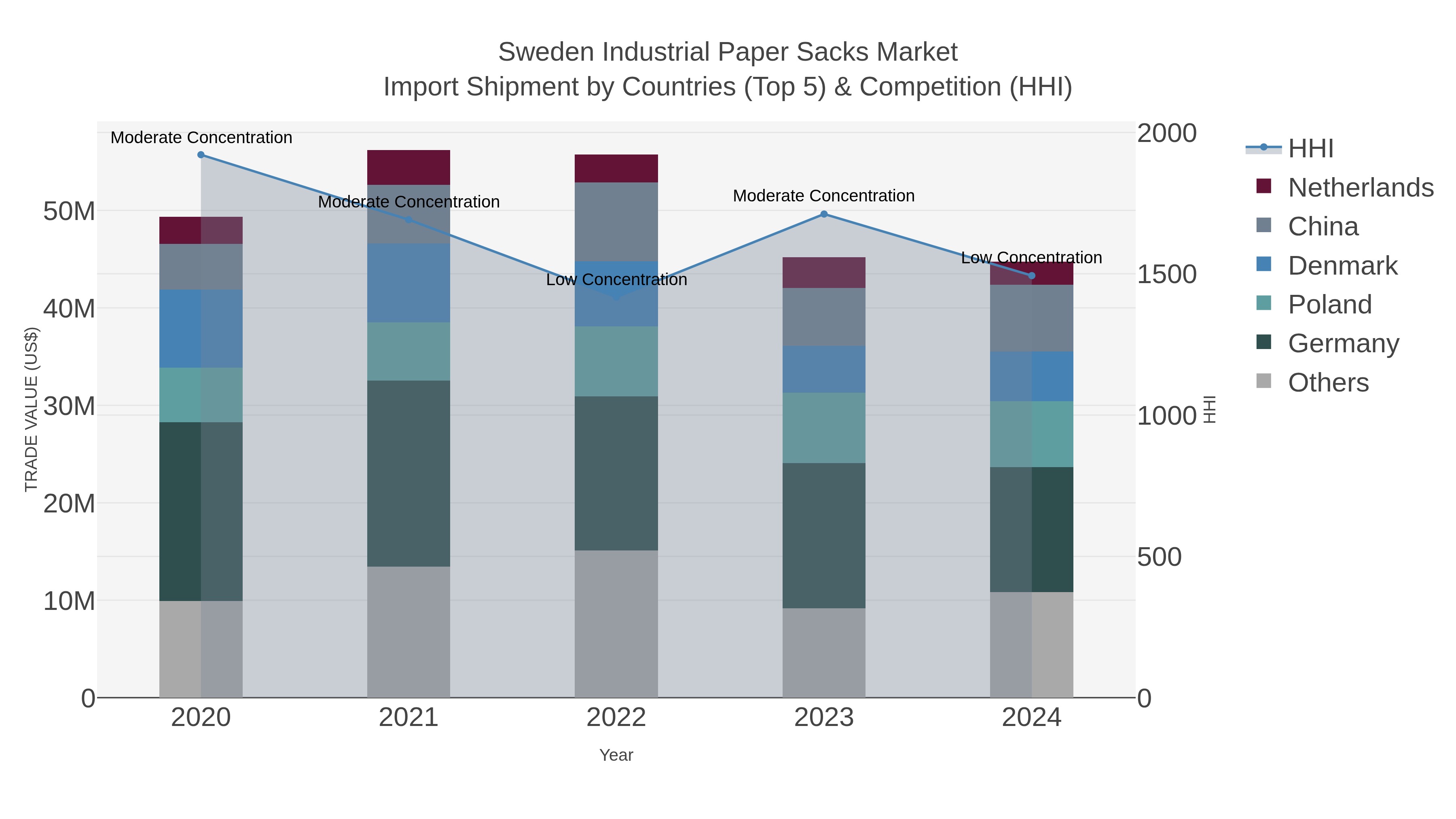 Sweden Industrial Paper Sacks Market Import Shipment by Countries (Top 5) & Competition (HHI)