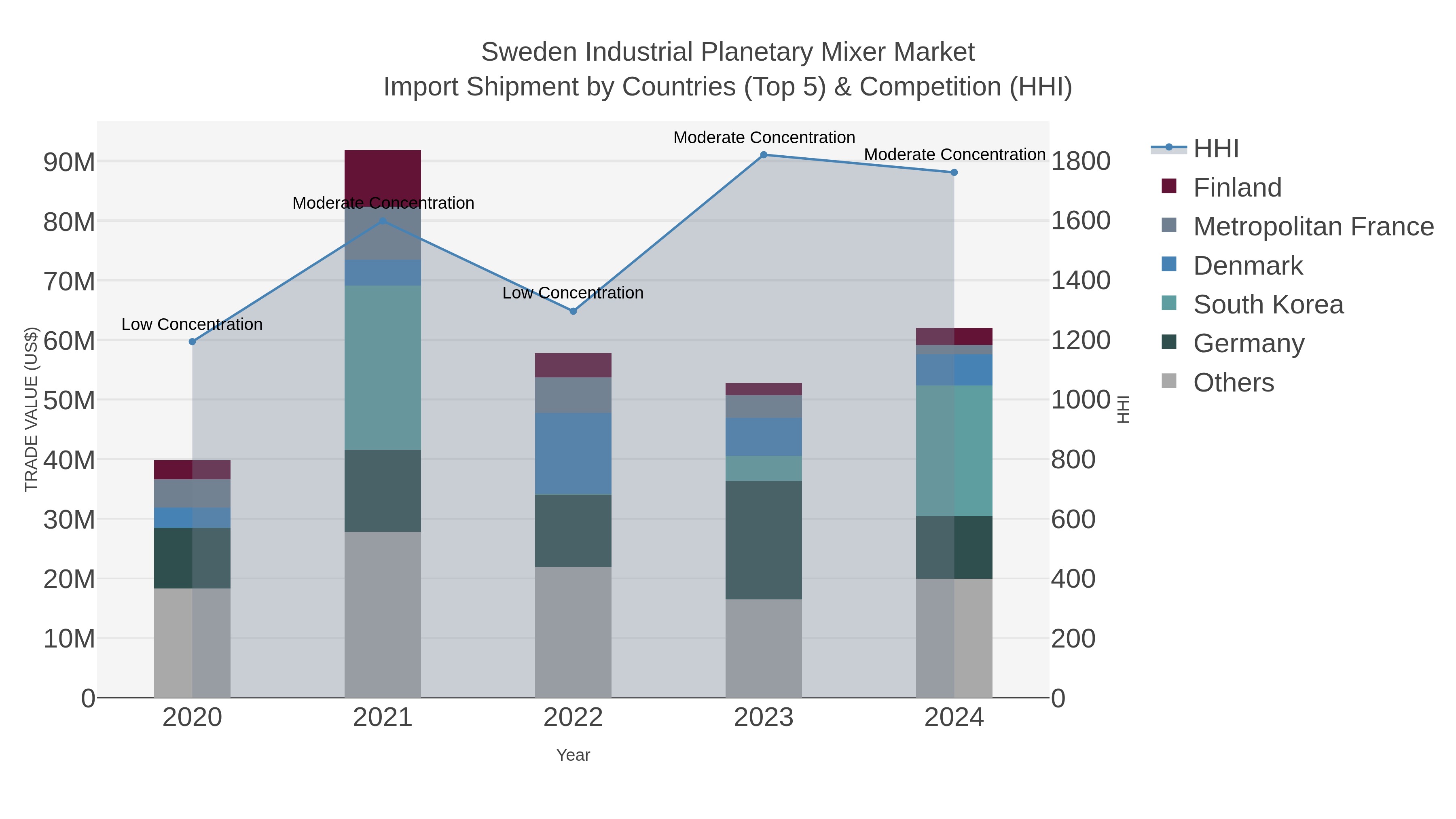 Sweden Industrial Planetary Mixer Market Import Shipment by Countries (Top 5) & Competition (HHI)