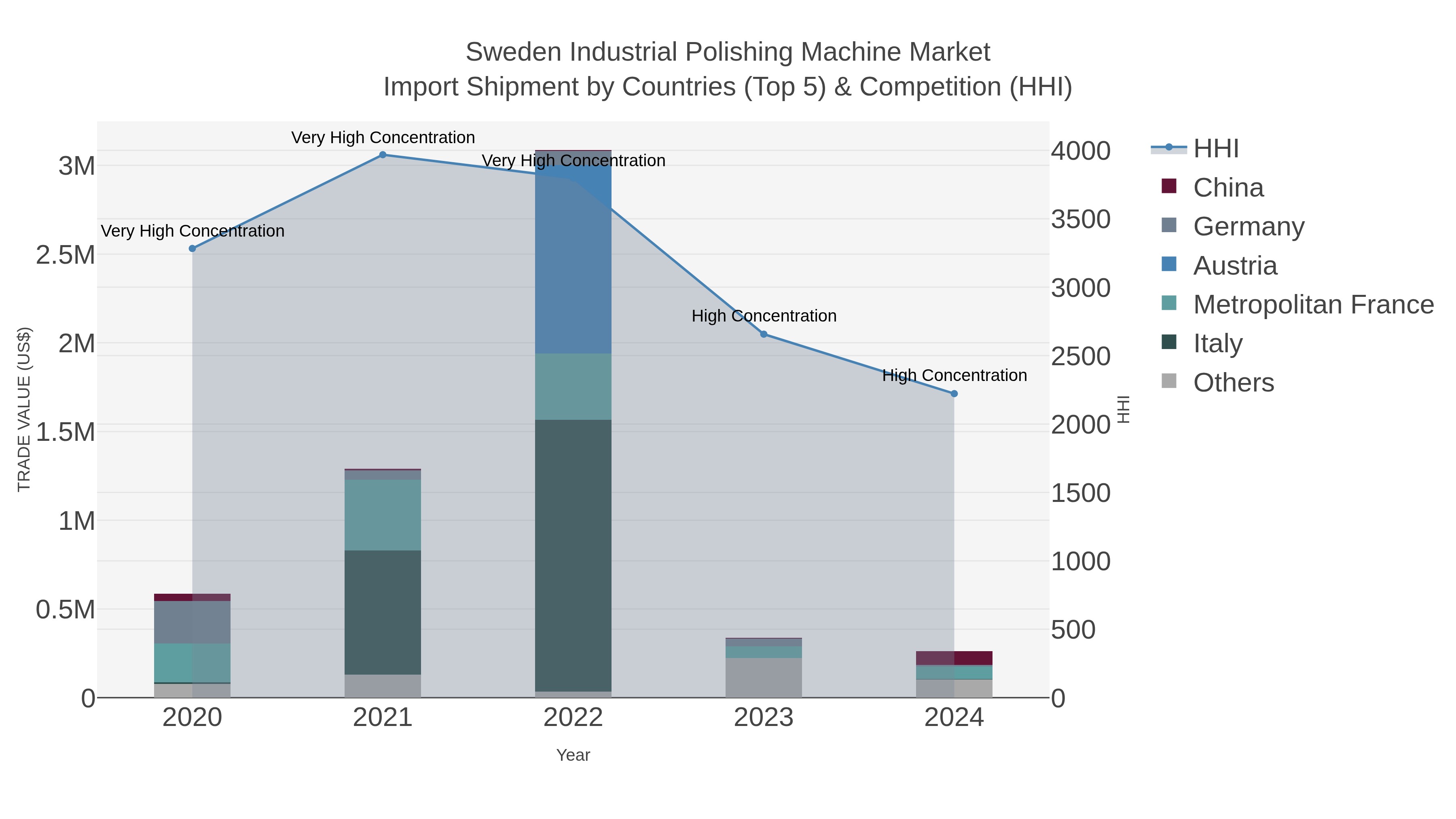 Sweden Industrial Polishing Machine Market Import Shipment by Countries (Top 5) & Competition (HHI)