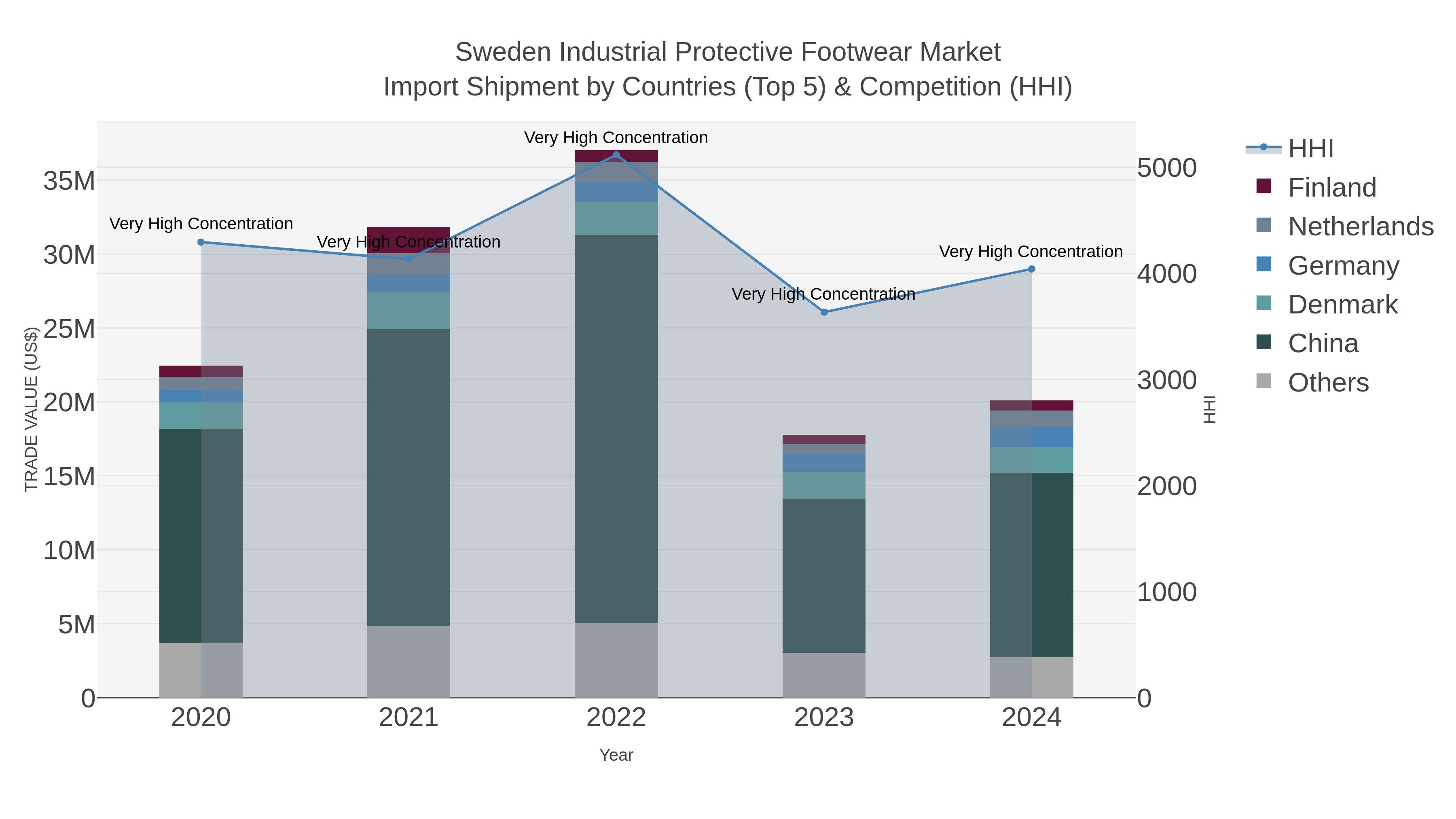 Sweden Industrial Protective Footwear Market Import Shipment by Countries (Top 5) & Competition (HHI)