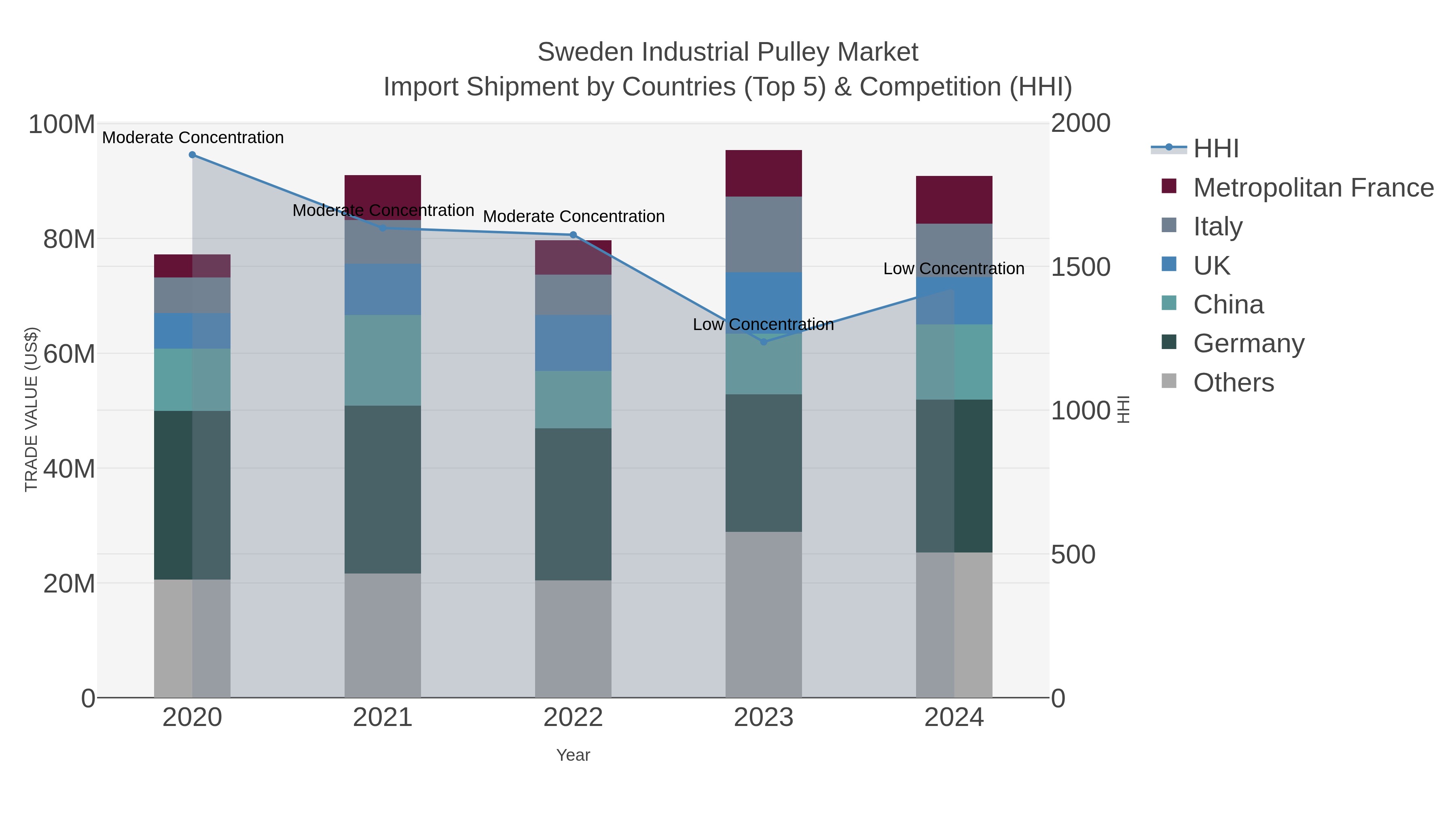 Sweden Industrial Pulley Market Import Shipment by Countries (Top 5) & Competition (HHI)