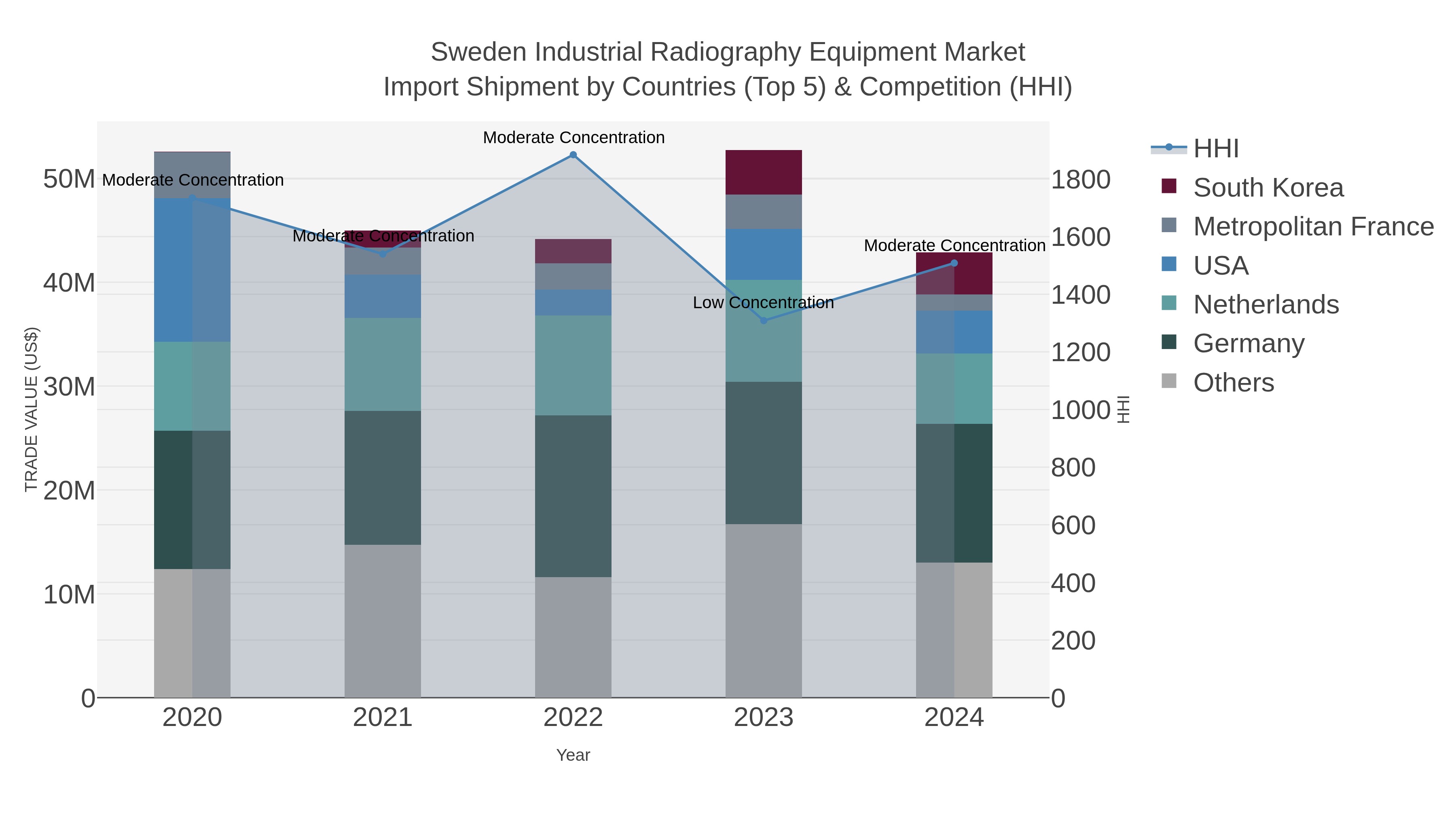 Sweden Industrial Radiography Equipment Market Import Shipment by Countries (Top 5) & Competition (HHI)