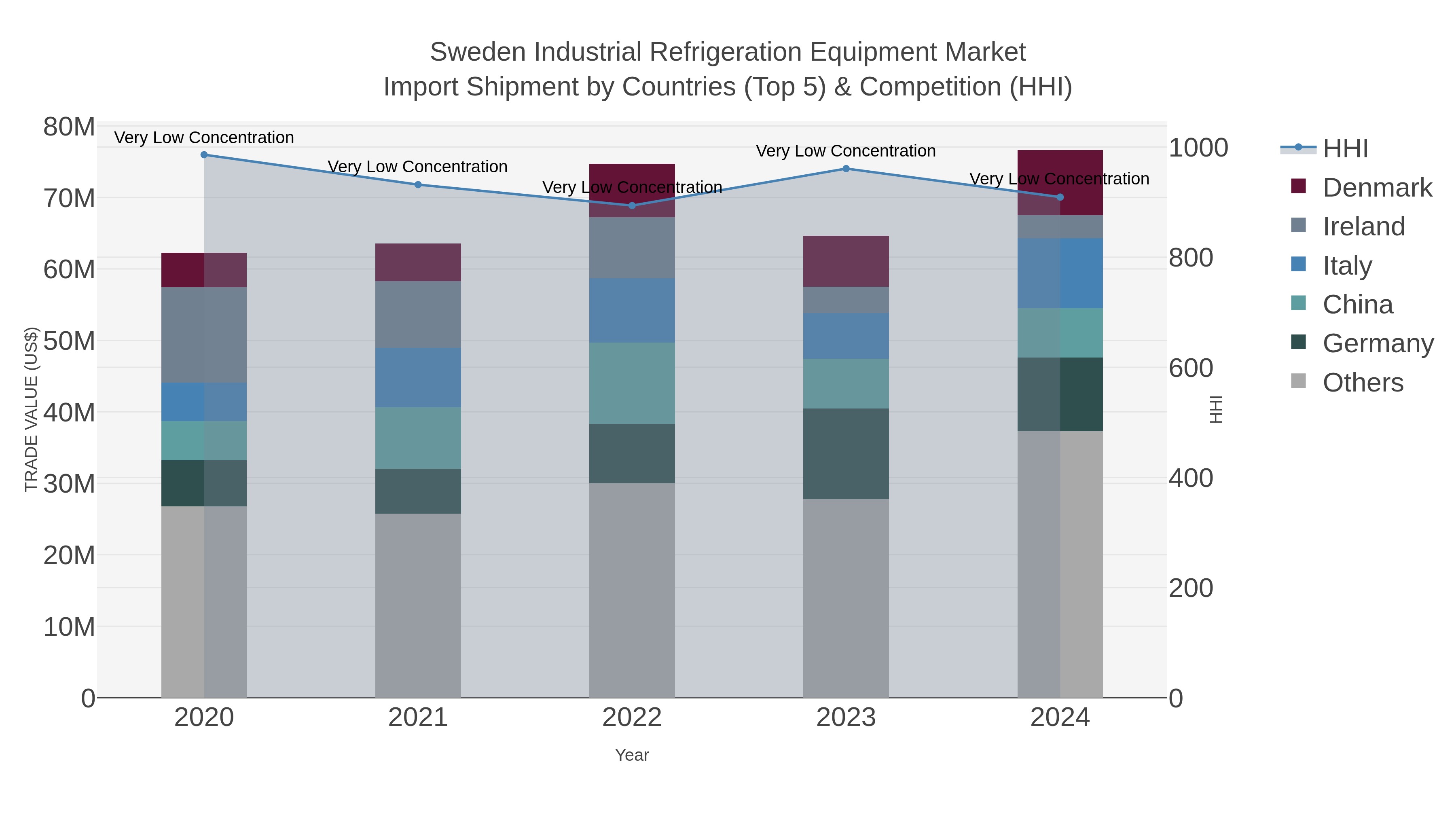 Sweden Industrial Refrigeration Equipment Market Import Shipment by Countries (Top 5) & Competition (HHI)