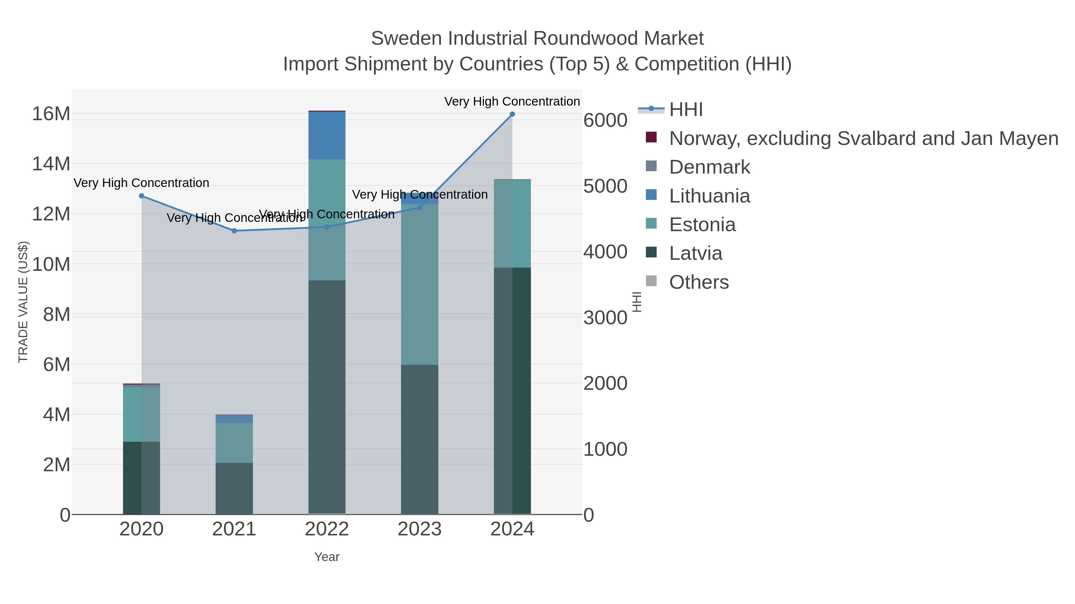 Sweden Industrial Roundwood Market Import Shipment by Countries (Top 5) & Competition (HHI)